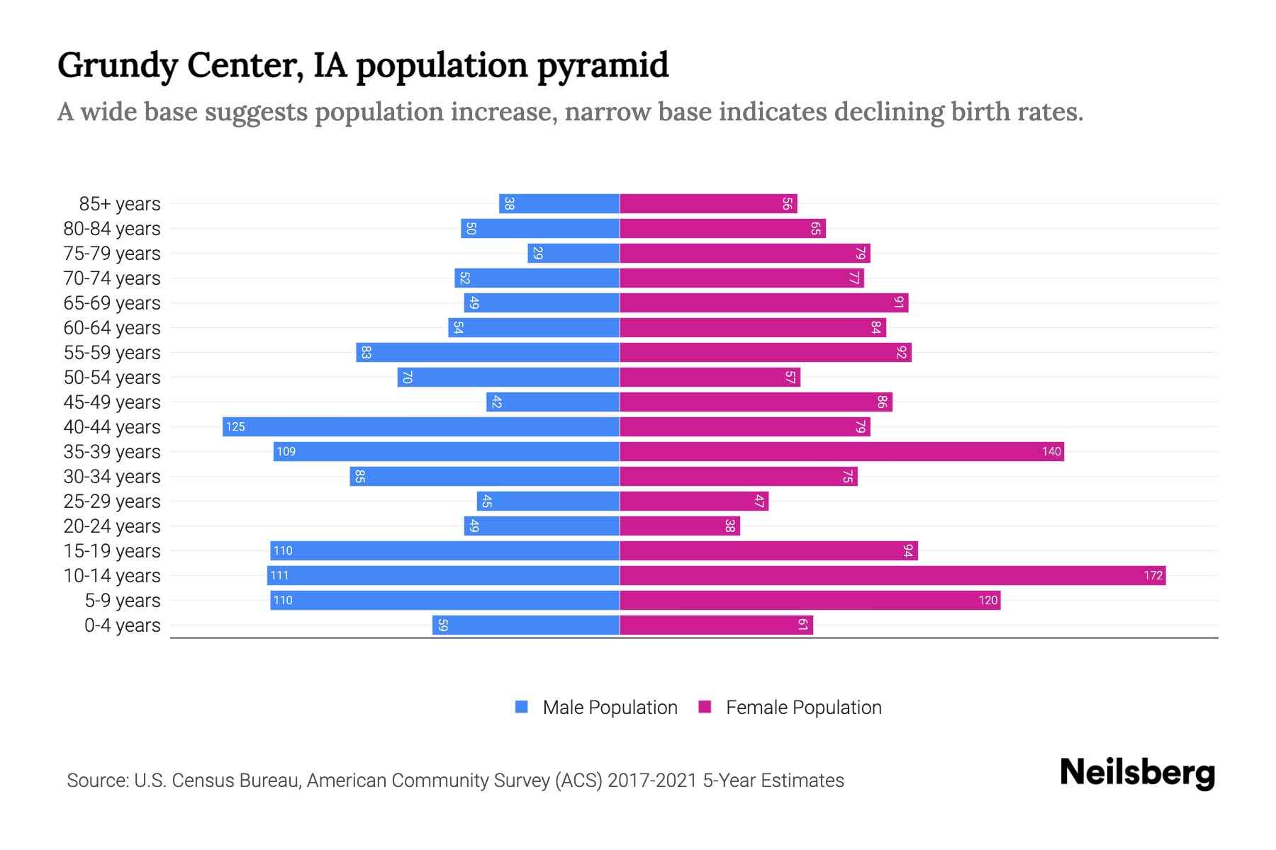 Grundy Center, IA Population by Age 2023 Grundy Center, IA Age