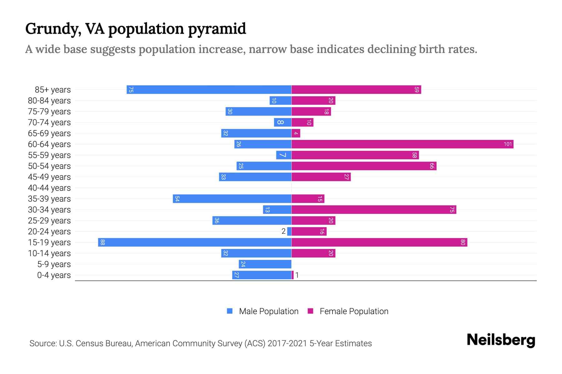 Grundy, VA Population by Age 2023 Grundy, VA Age Demographics Neilsberg