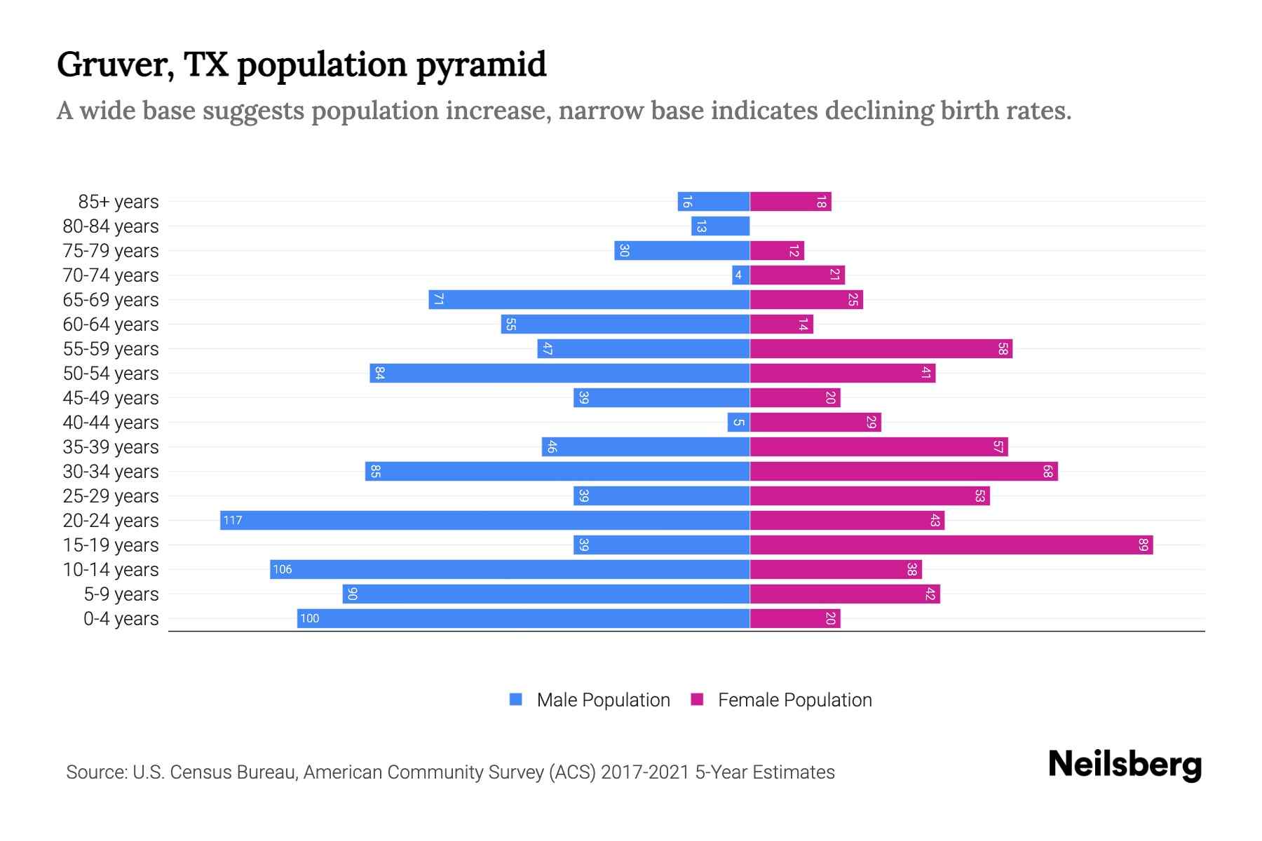 Gruver, TX Population by Age 2023 Gruver, TX Age Demographics Neilsberg