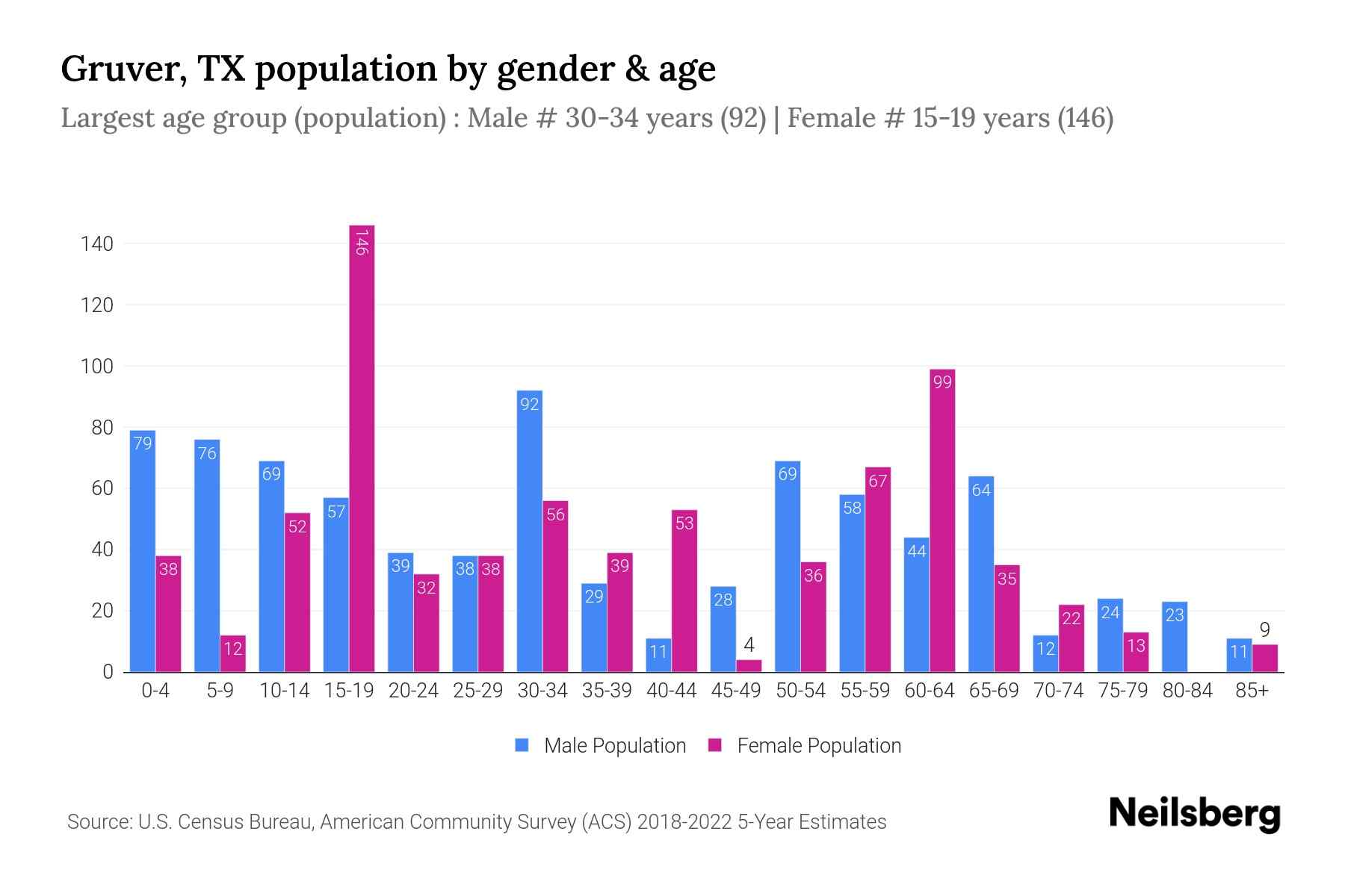 Gruver, TX Population by Gender 2024 Update Neilsberg