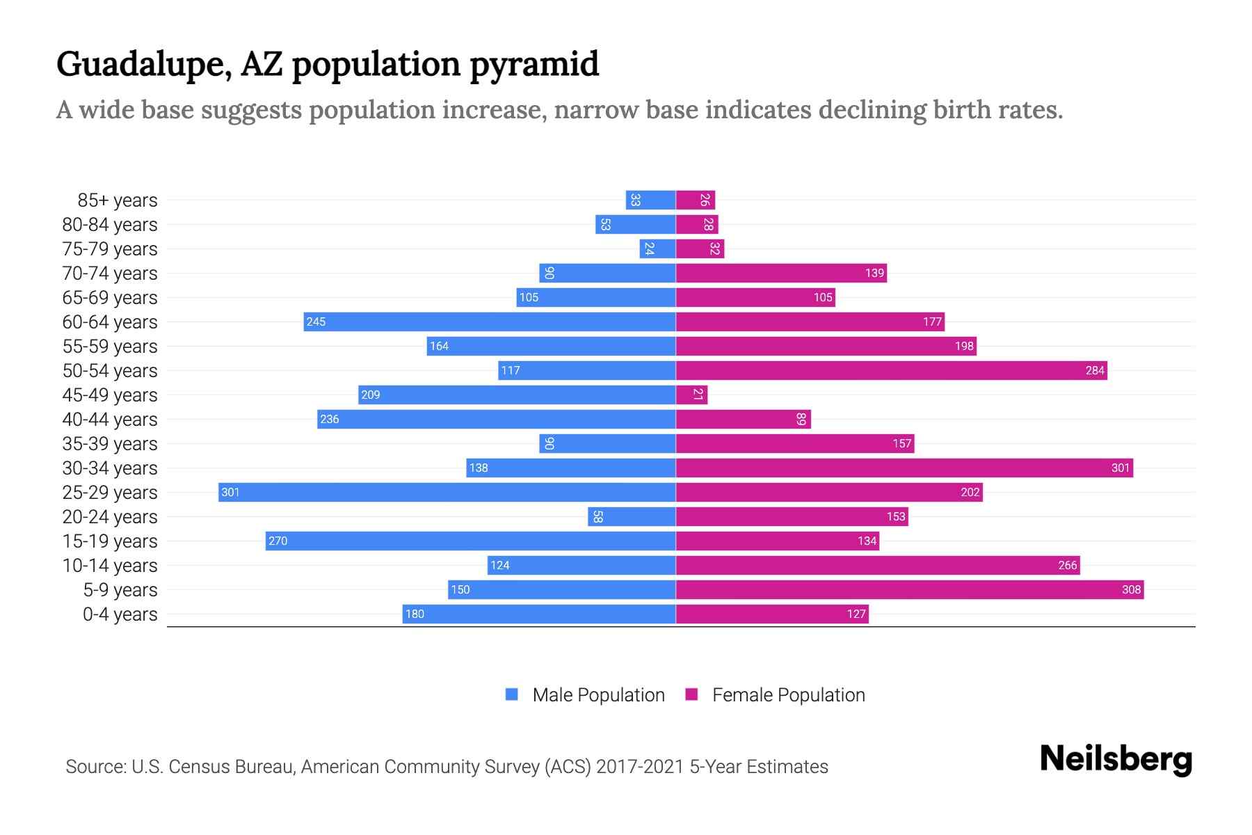Guadalupe, AZ Population by Age 2023 Guadalupe, AZ Age Demographics