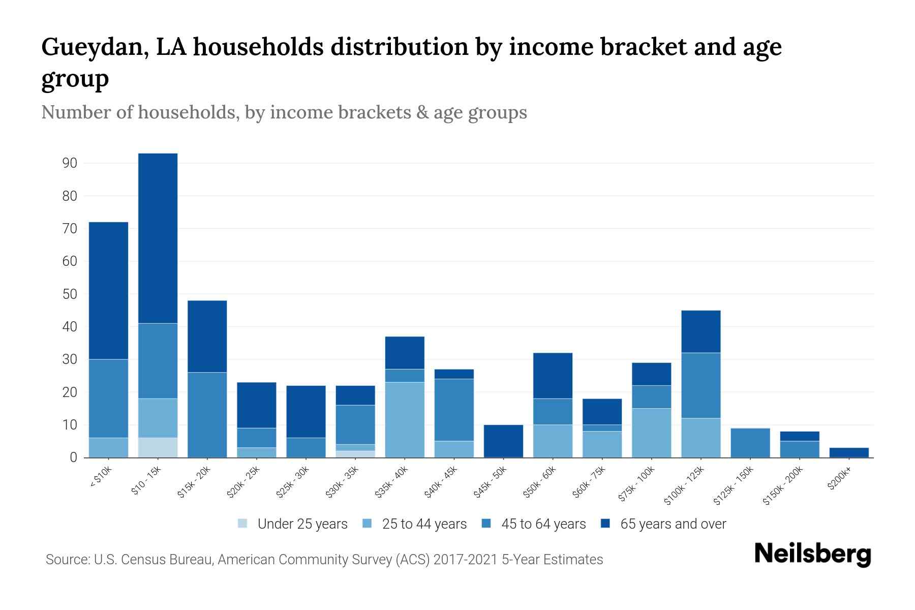 Gueydan, LA Median Household By Age 2023 Neilsberg