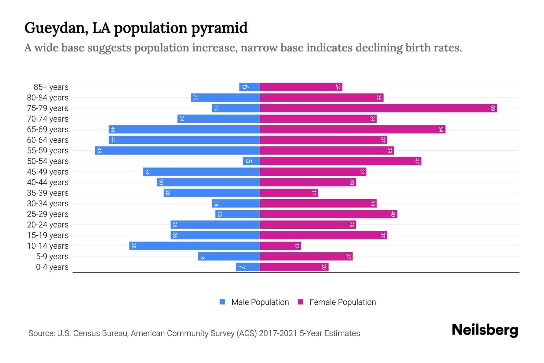 Gueydan, LA Population by Age 2023 Gueydan, LA Age Demographics
