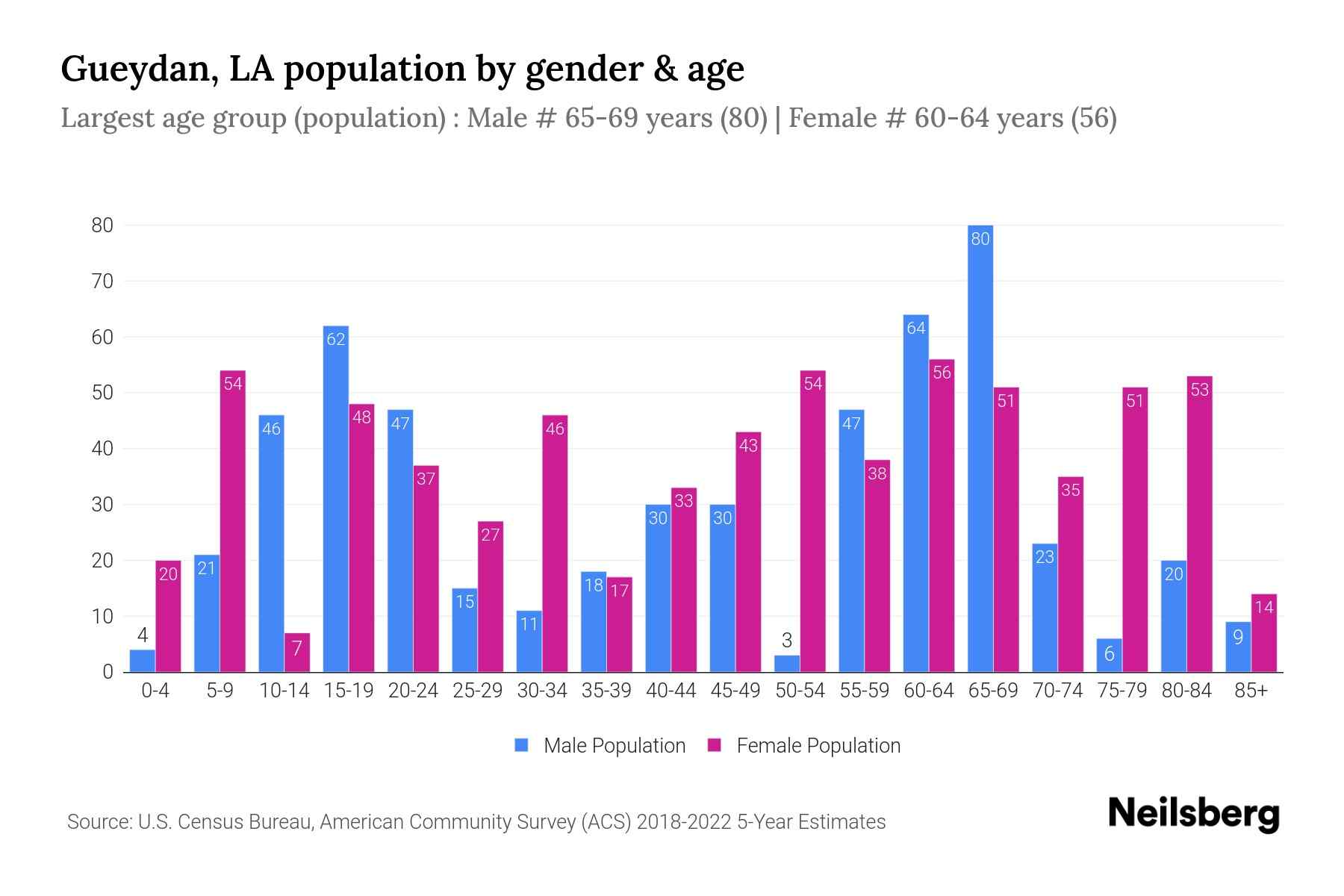 Gueydan, LA Population by Gender 2024 Update Neilsberg