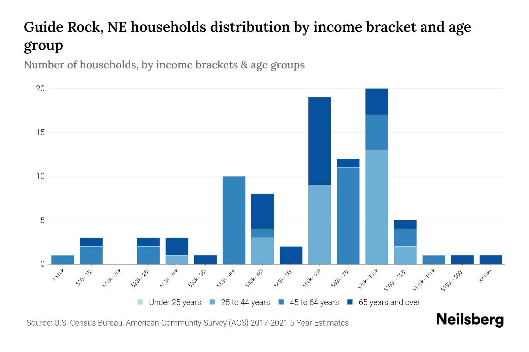 Guide Rock, NE Median Household By Age 2024 Update Neilsberg