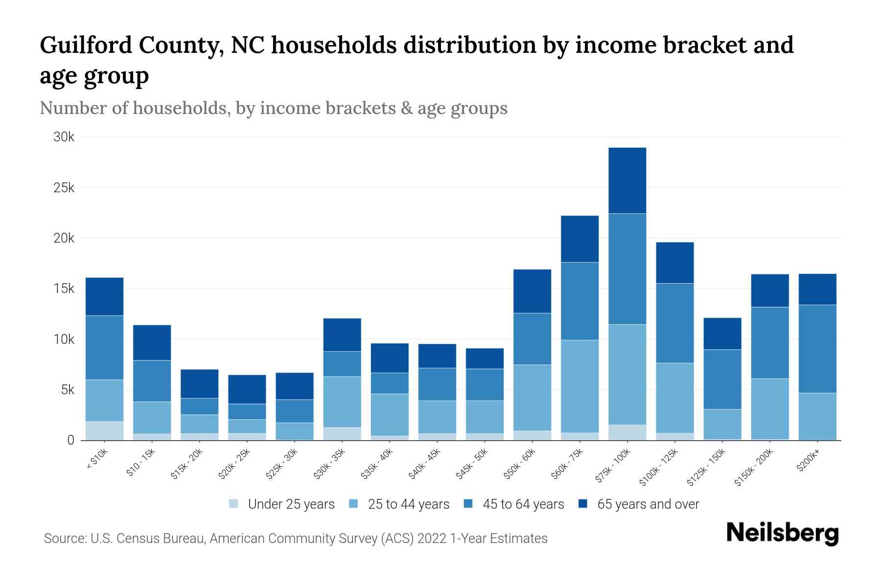 Guilford County, NC Median Household By Age 2024 Update