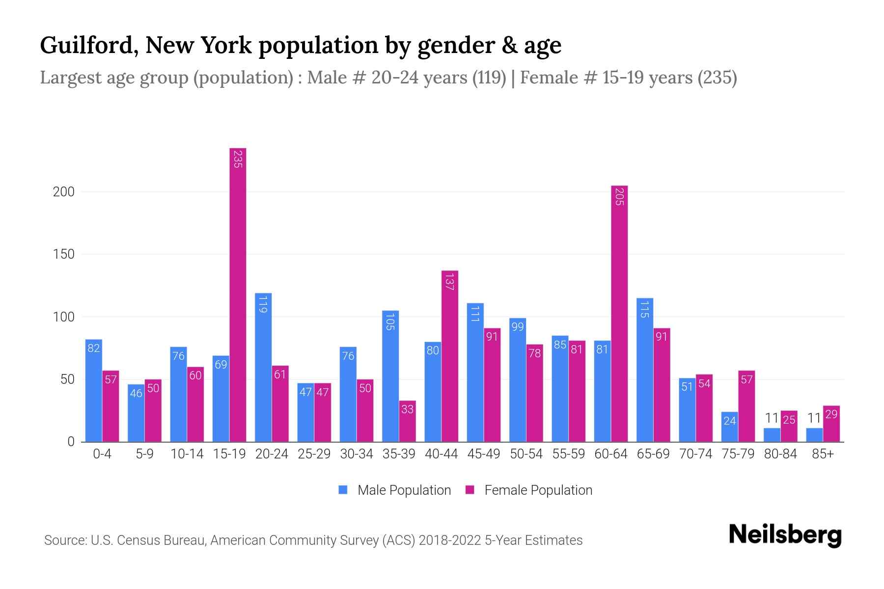Guilford, New York Population by Gender 2024 Update Neilsberg