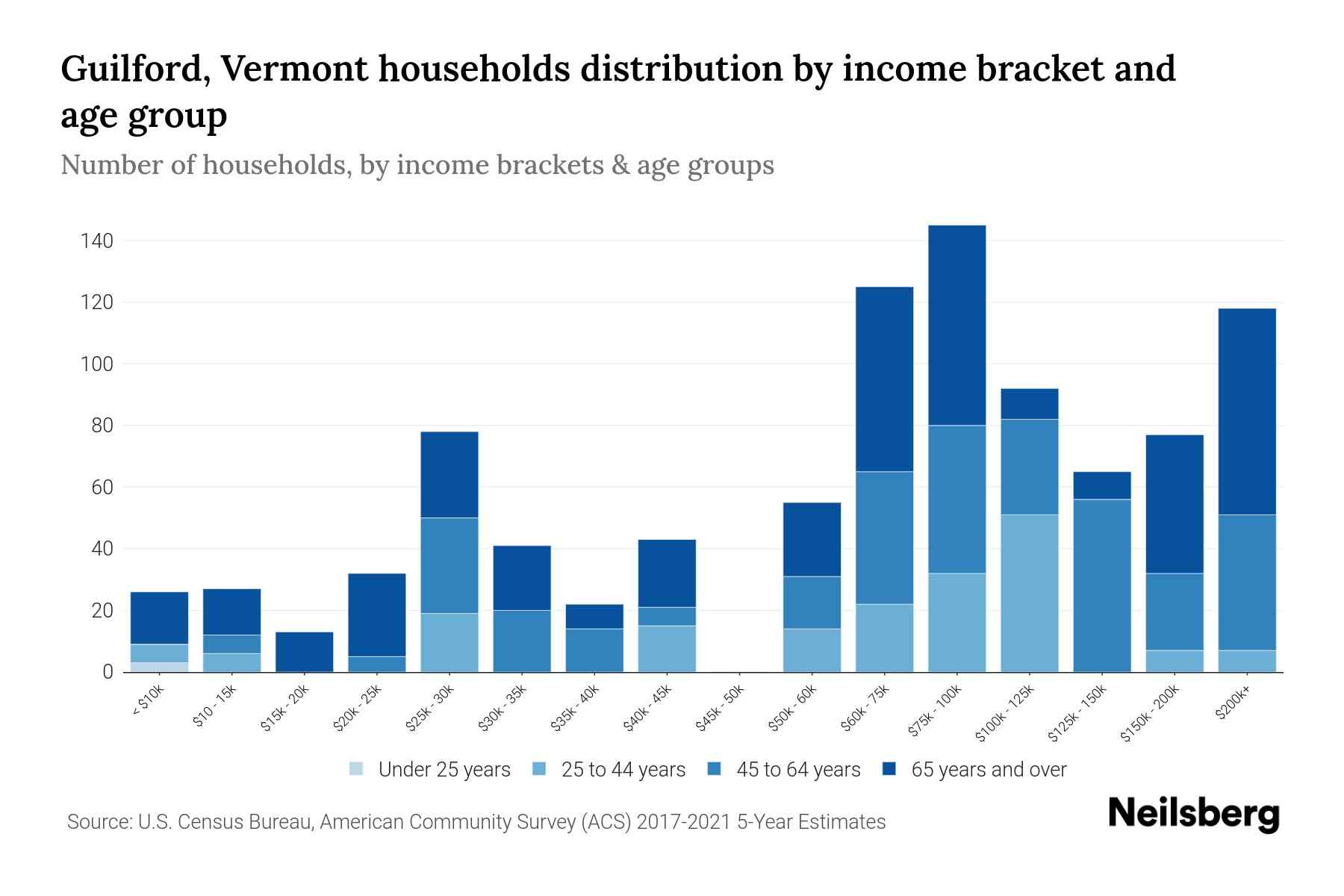 Guilford, Vermont Median Household By Age 2024 Update Neilsberg