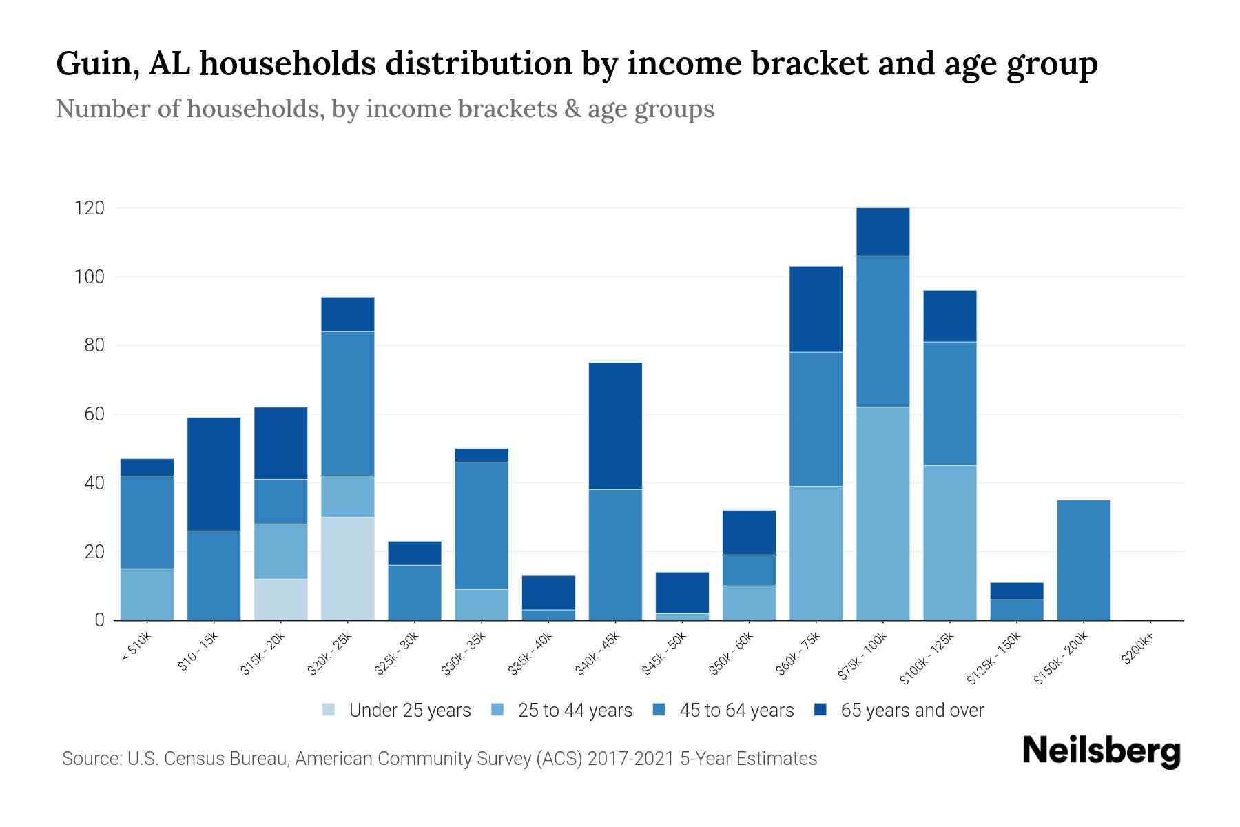Guin, AL Median Household By Age 2024 Update Neilsberg