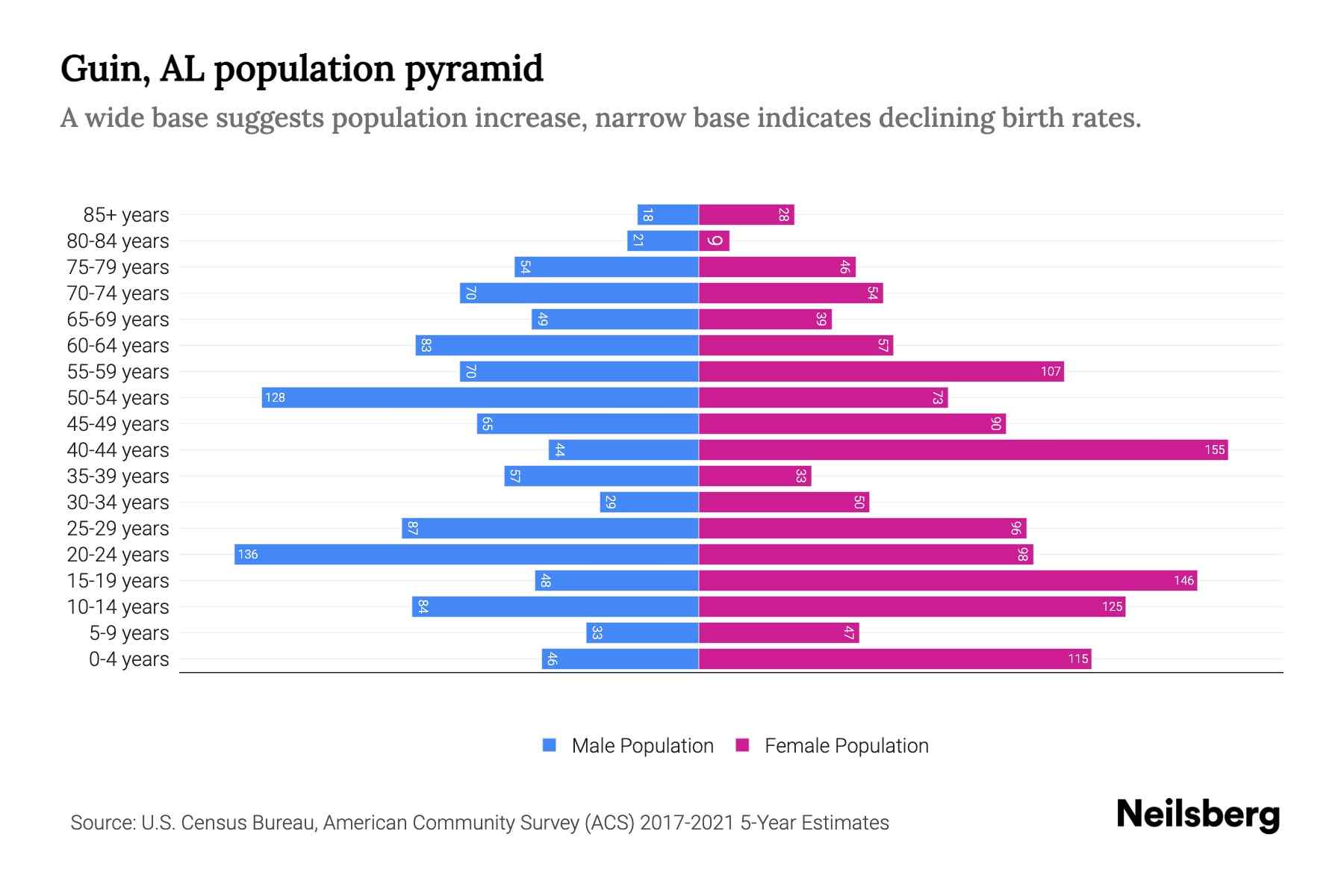 Guin, AL Population by Age 2023 Guin, AL Age Demographics Neilsberg