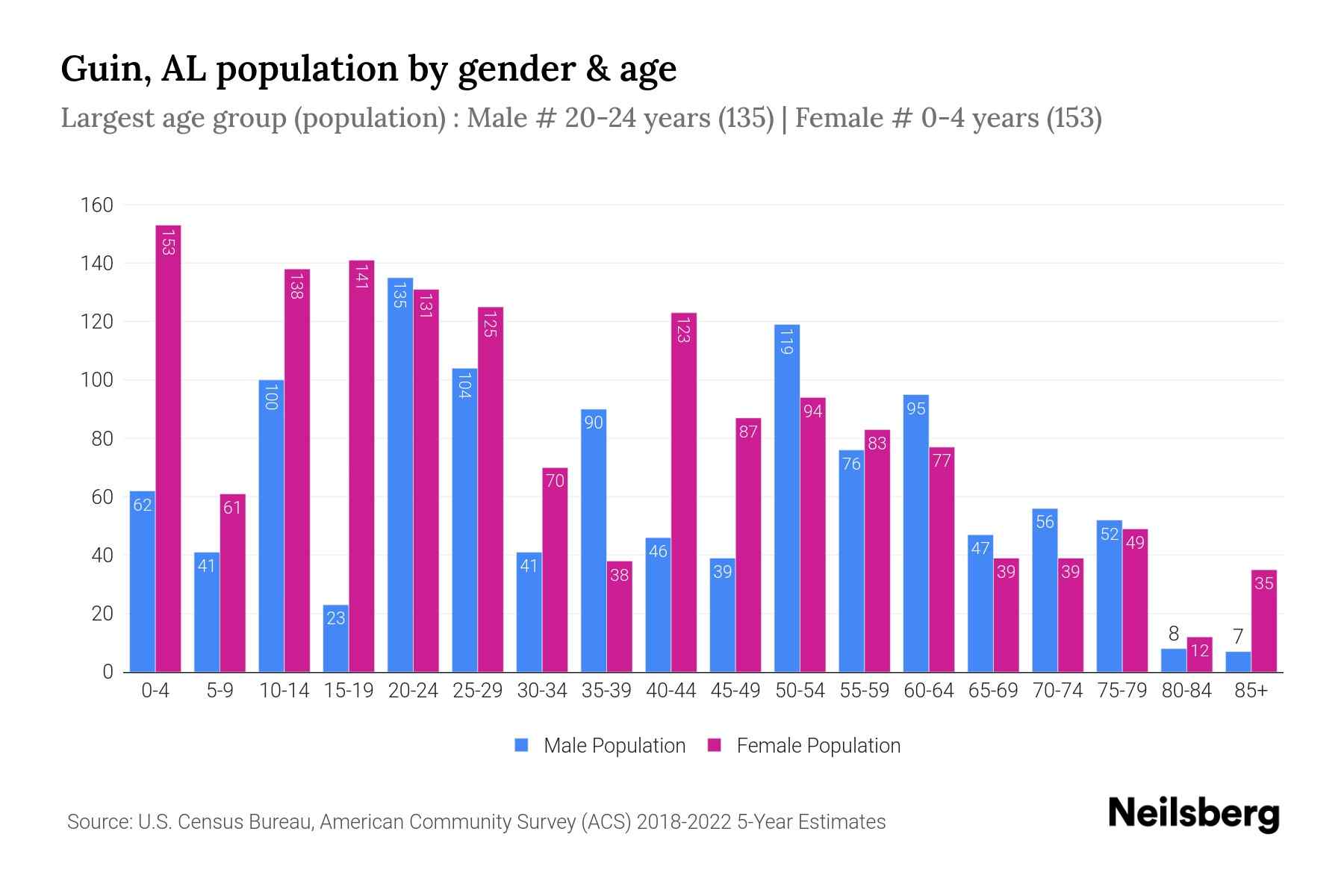 Guin, AL Population by Gender 2024 Update Neilsberg