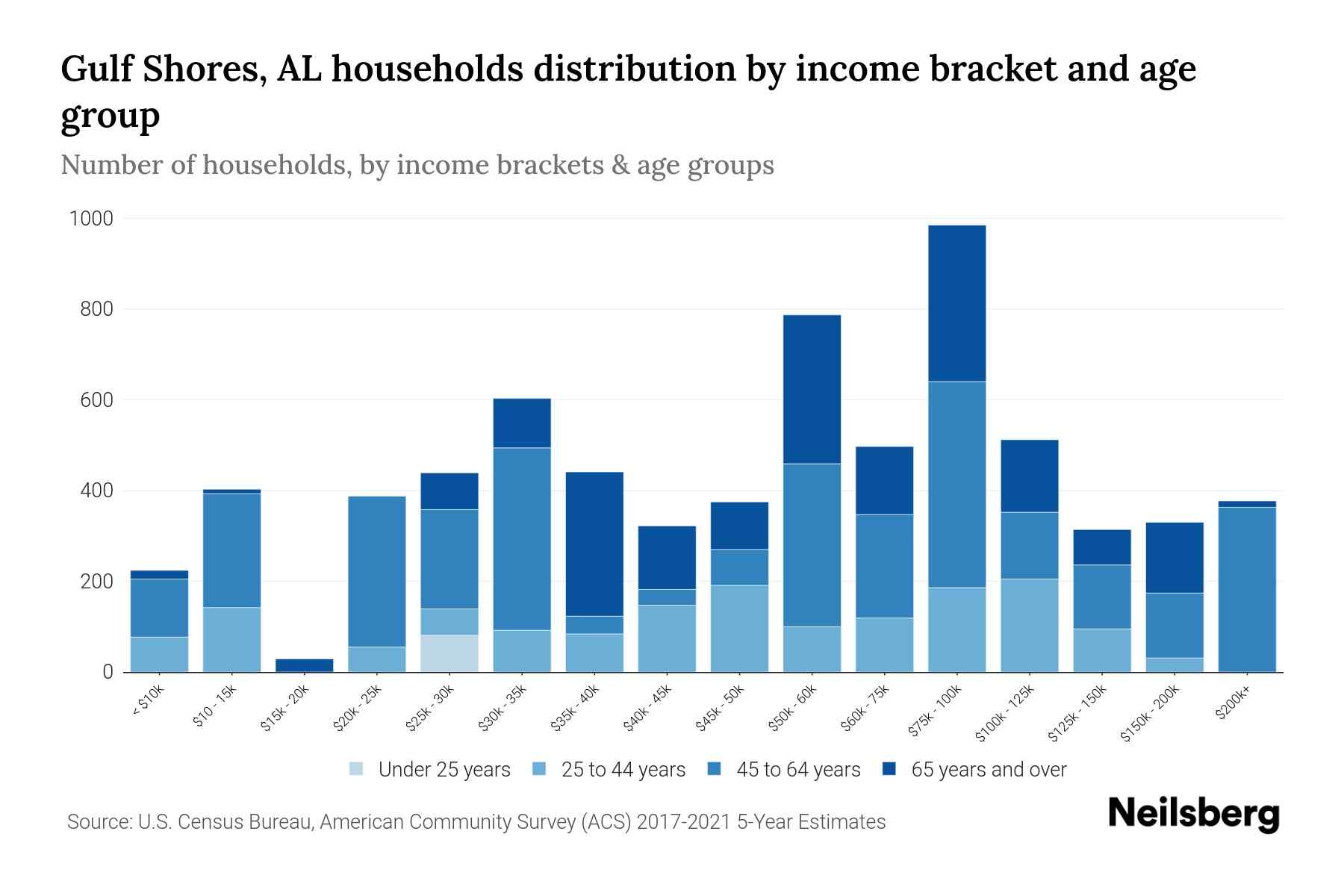 Gulf Shores, AL Median Household By Age 2024 Update Neilsberg