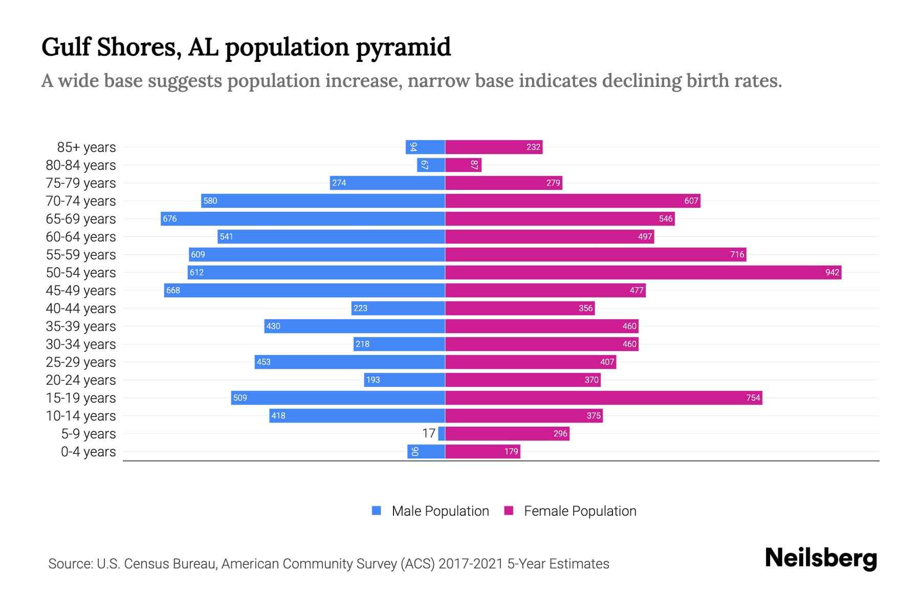 Gulf Shores, AL Population by Age 2023 Gulf Shores, AL Age