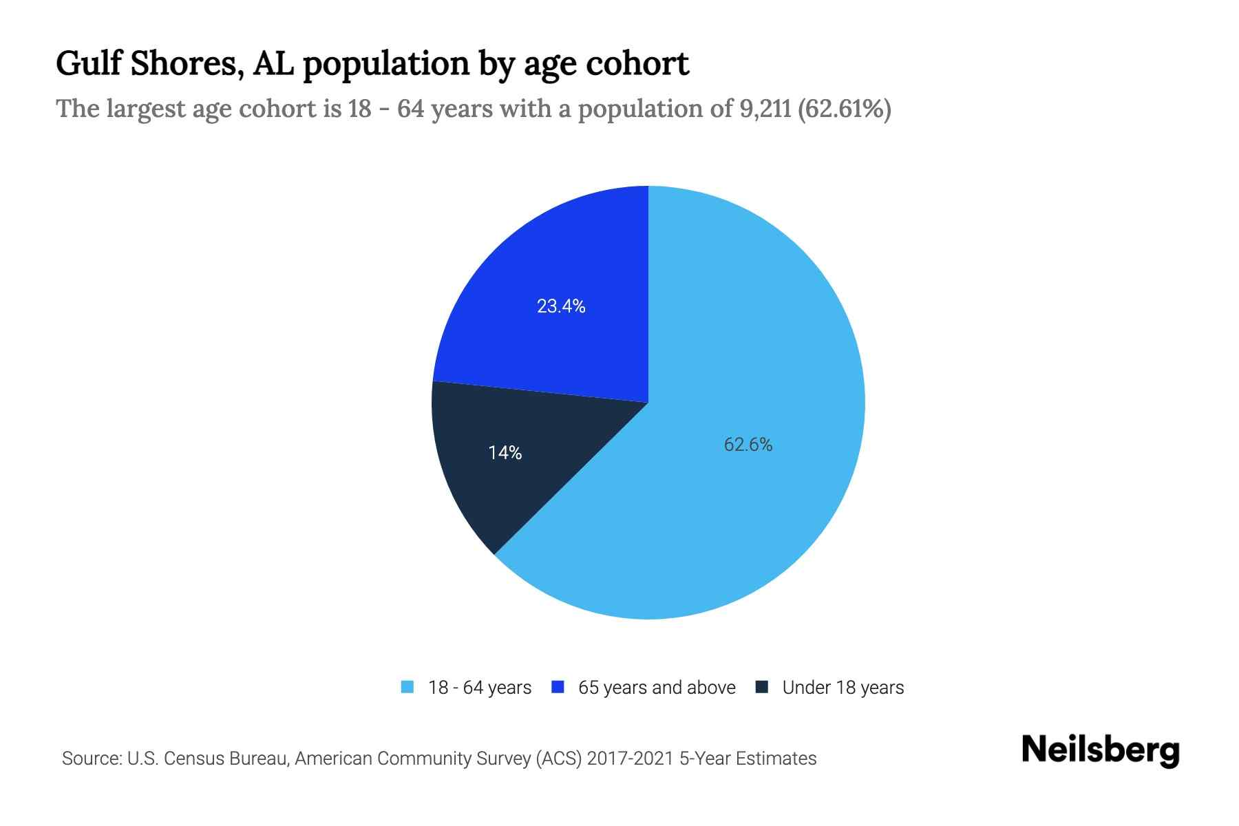 Gulf Shores, AL Population by Age 2023 Gulf Shores, AL Age
