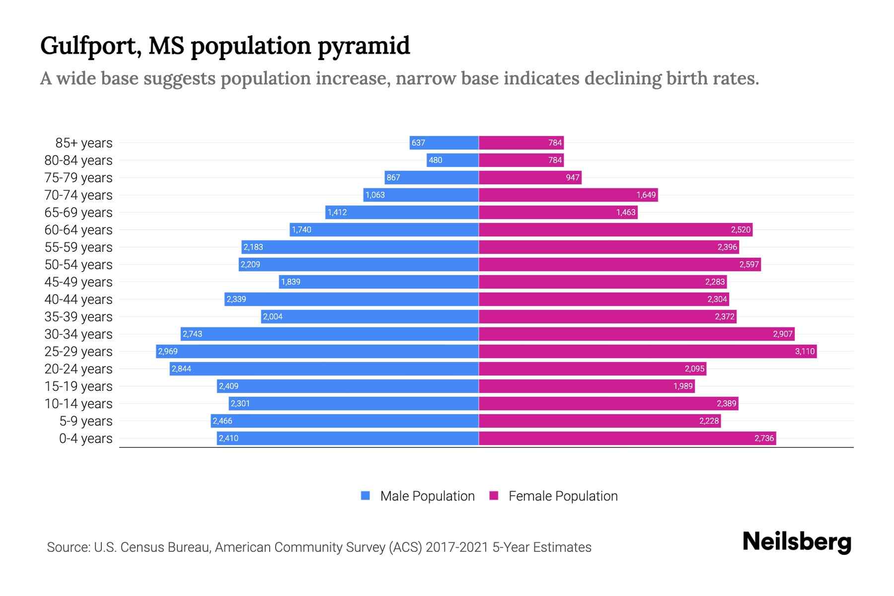 Gulfport, MS Population by Age 2023 Gulfport, MS Age Demographics