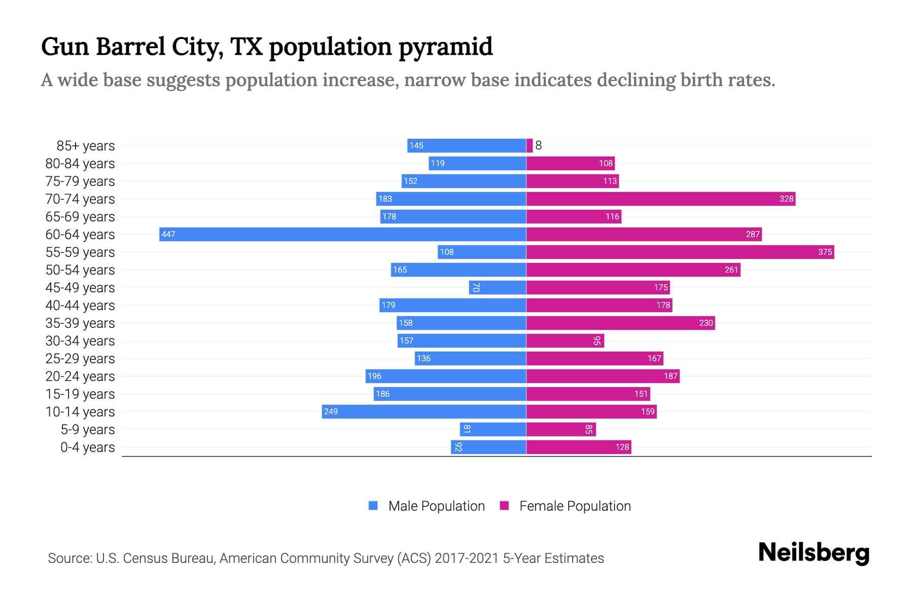 Gun Barrel City, TX Population by Age 2023 Gun Barrel City, TX Age
