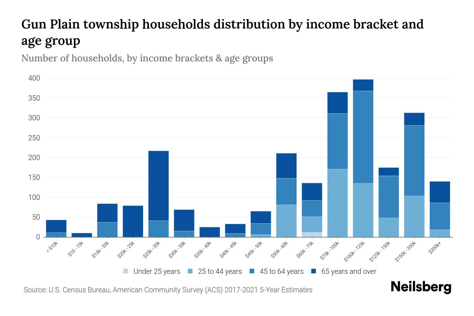 Gun Plain Township, Michigan Median Household By Age 2024