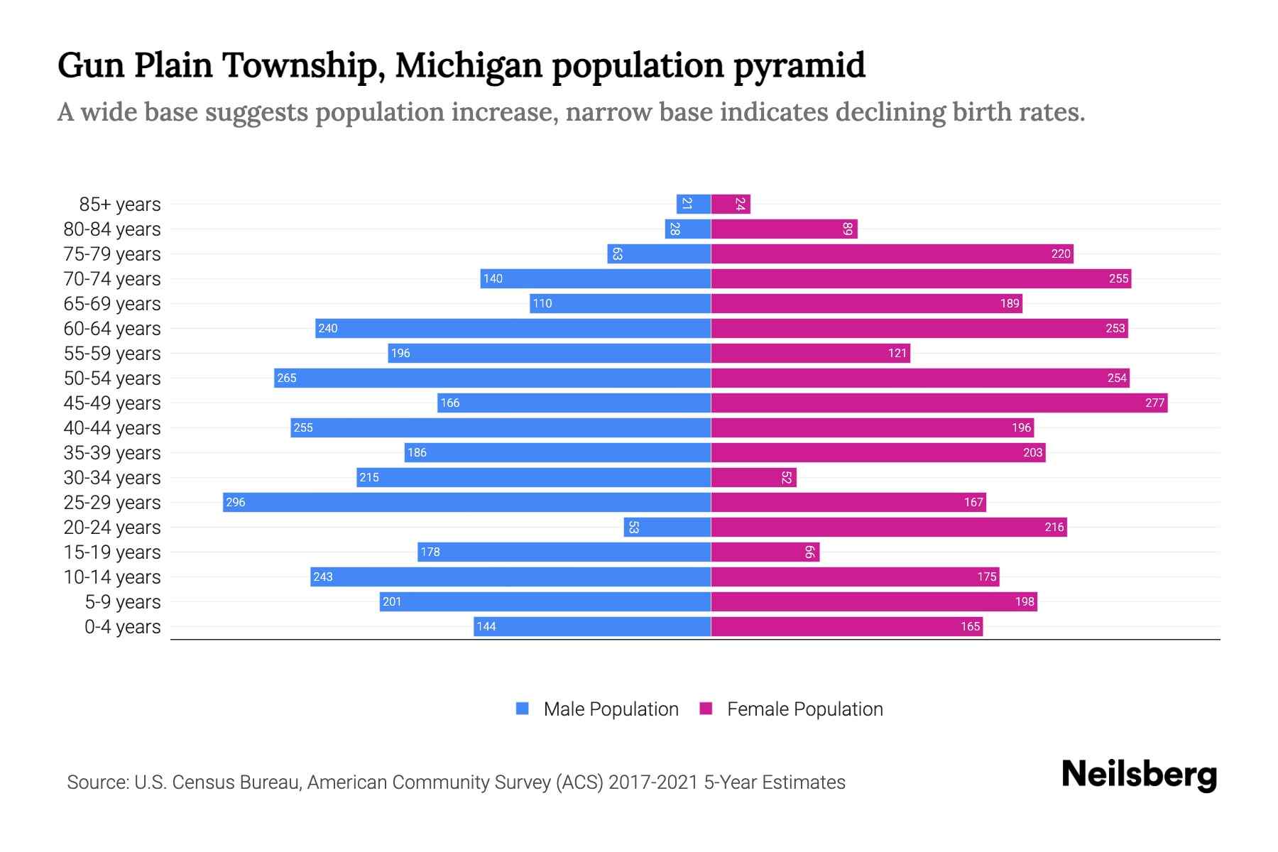 Gun Plain Township, Michigan Population by Age 2023 Gun Plain