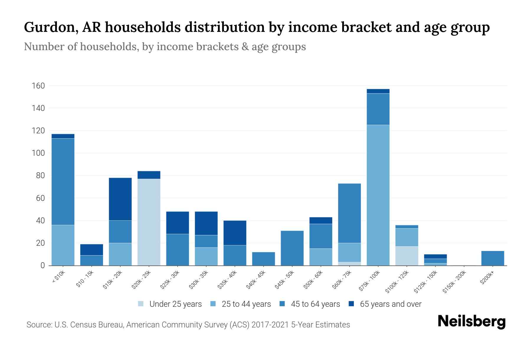 Gurdon, AR Median Household By Age 2023 Neilsberg