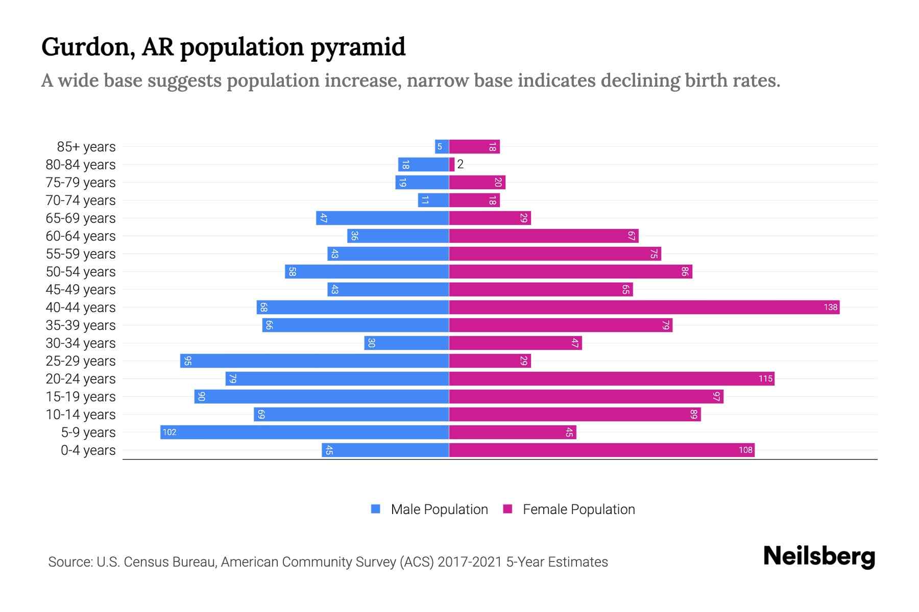 Gurdon, AR Population by Age 2023 Gurdon, AR Age Demographics Neilsberg