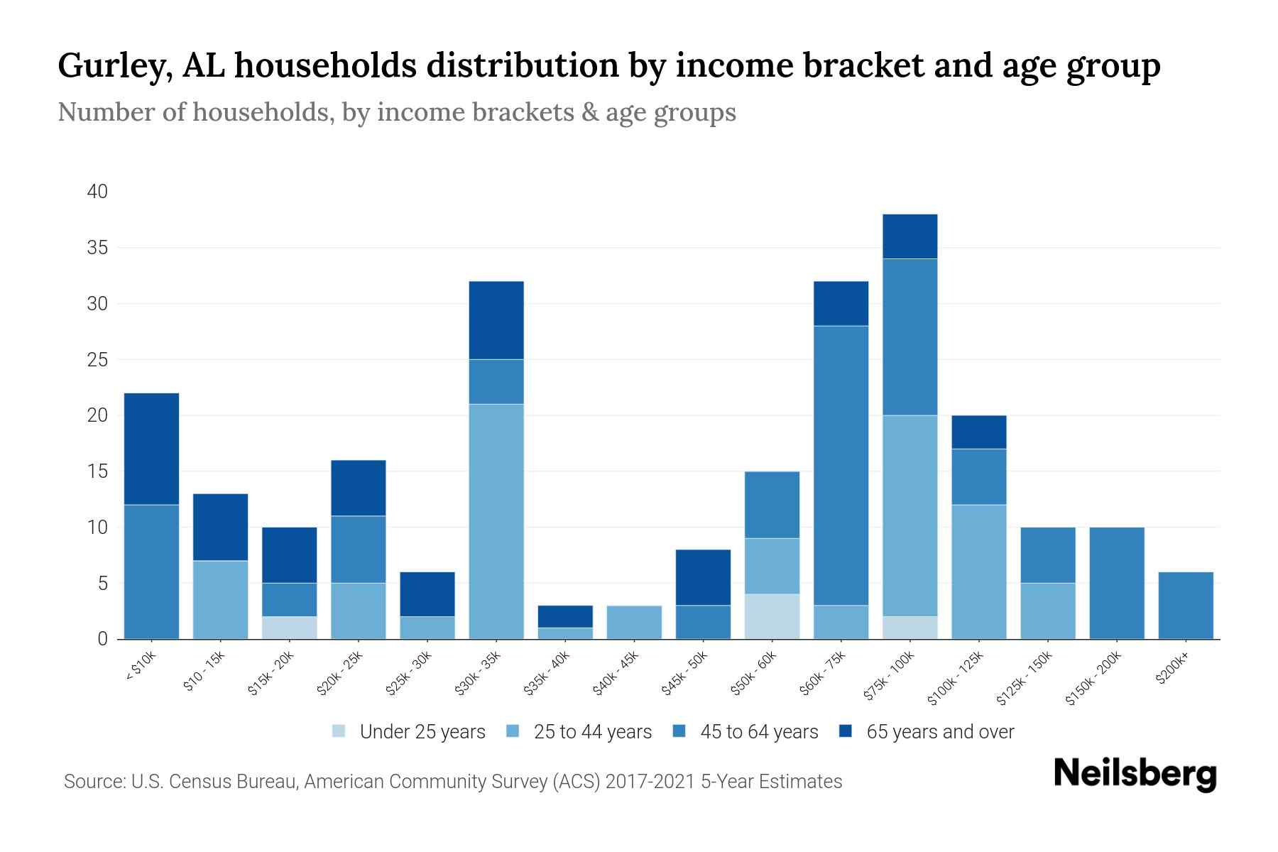 Gurley, AL Median Household By Age 2023 Neilsberg