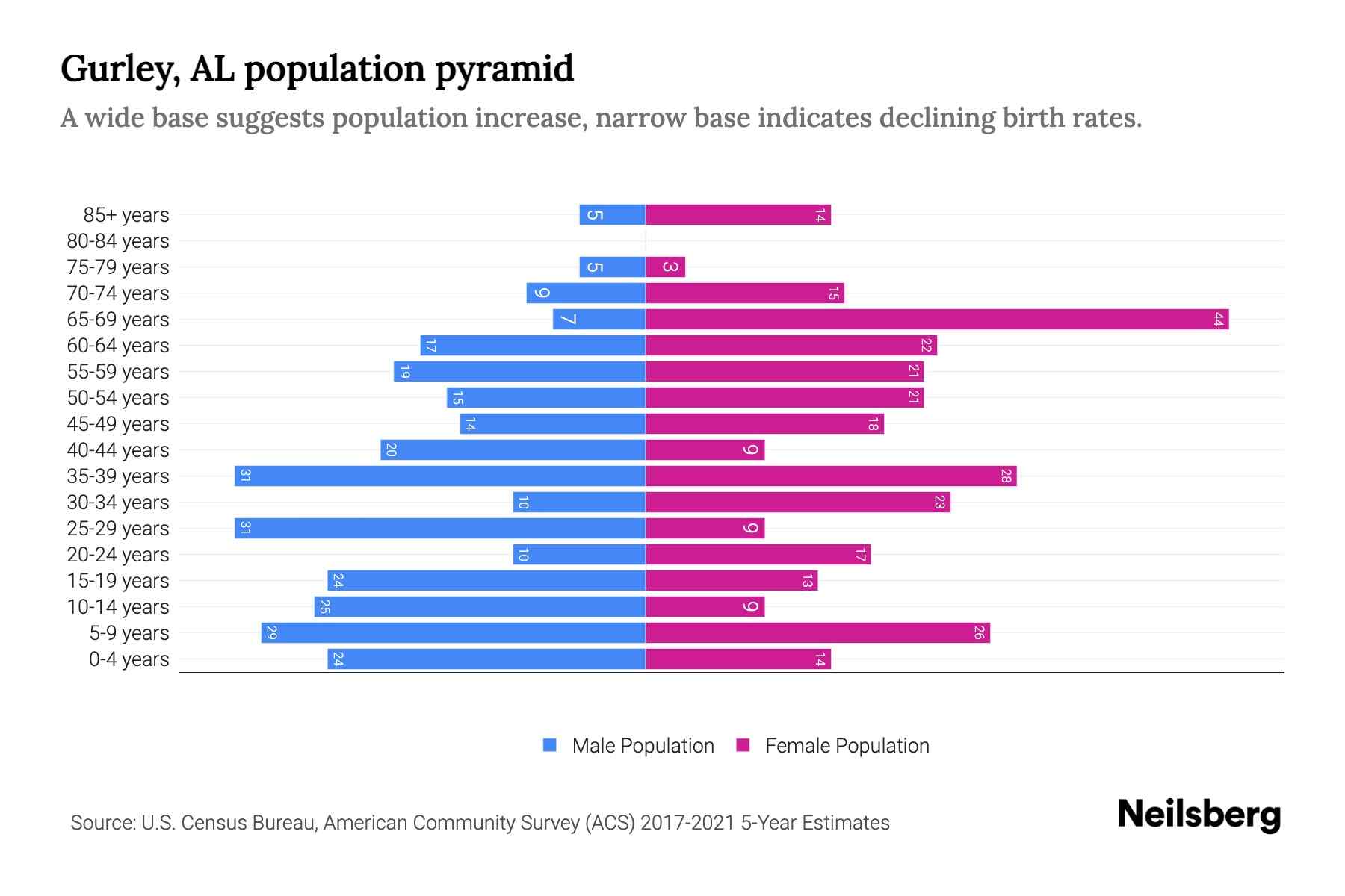 Gurley, AL Population by Age 2023 Gurley, AL Age Demographics Neilsberg