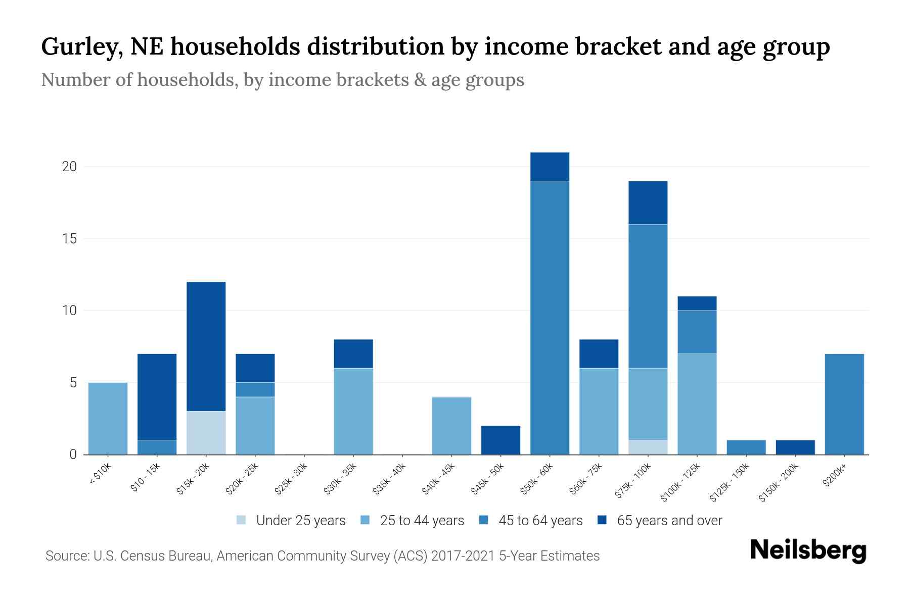 Gurley, NE Median Household By Age 2023 Neilsberg