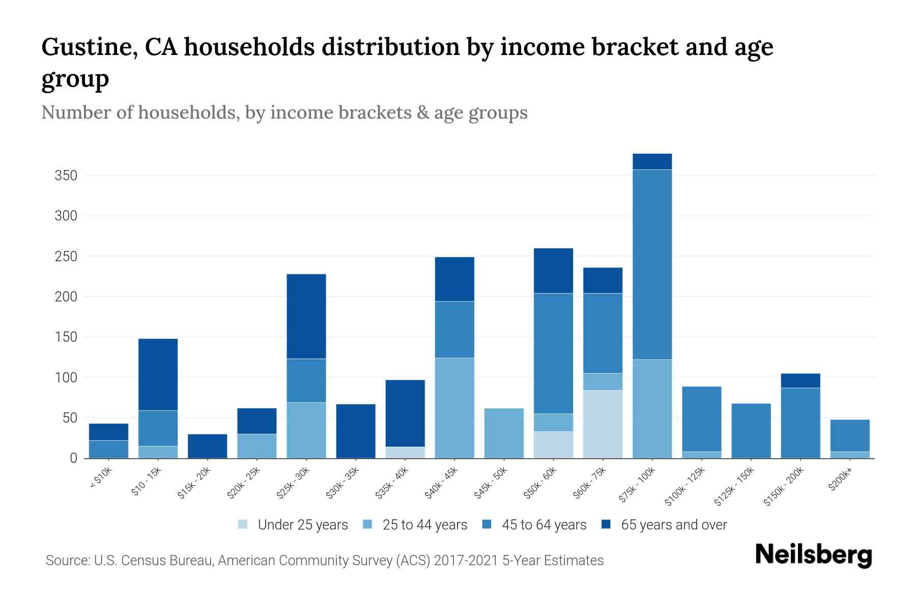 The bar chart displays the distribution of household income in Gustine, CA across different age groups as categorized by the U.S. Census Bureau. It illustrates the number of households within each income bracket across age categories. This visualization offers valuable insights into income disparities and variations across age groups, facilitating data analysis and informed decision-making. It enables the identification of demographics with specific financial statuses within distinct age brackets.