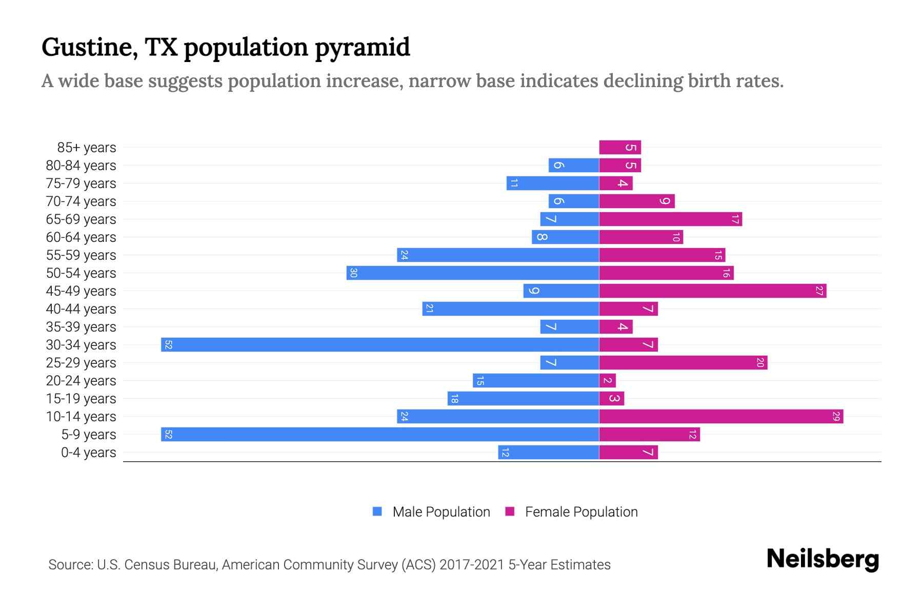 Gustine, TX Population by Age 2023 Gustine, TX Age Demographics