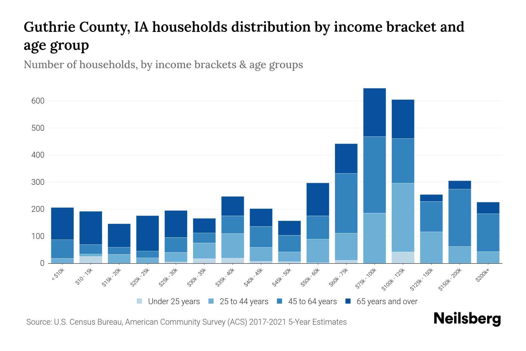 Guthrie County, IA Median Household By Age 2023 Neilsberg