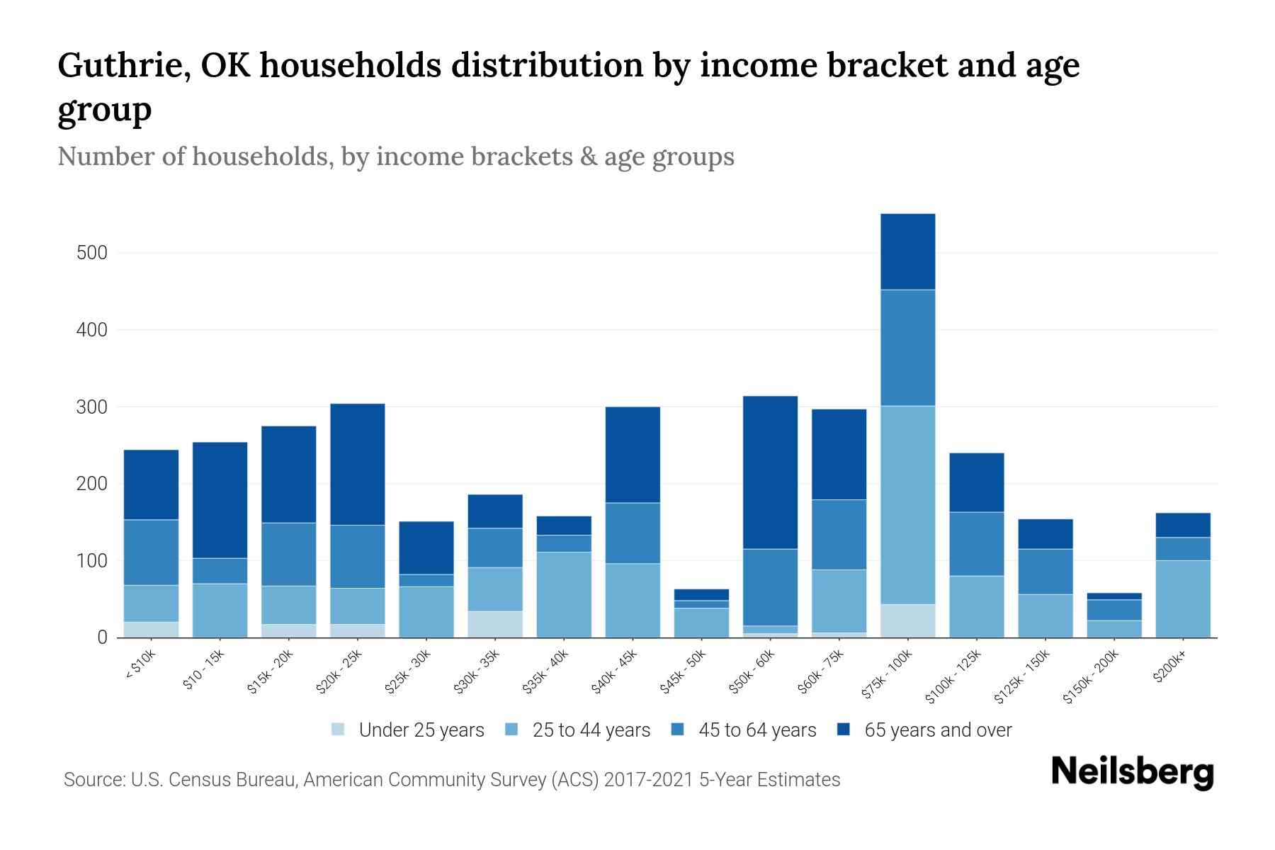 Guthrie, OK Median Household By Age 2023 Neilsberg