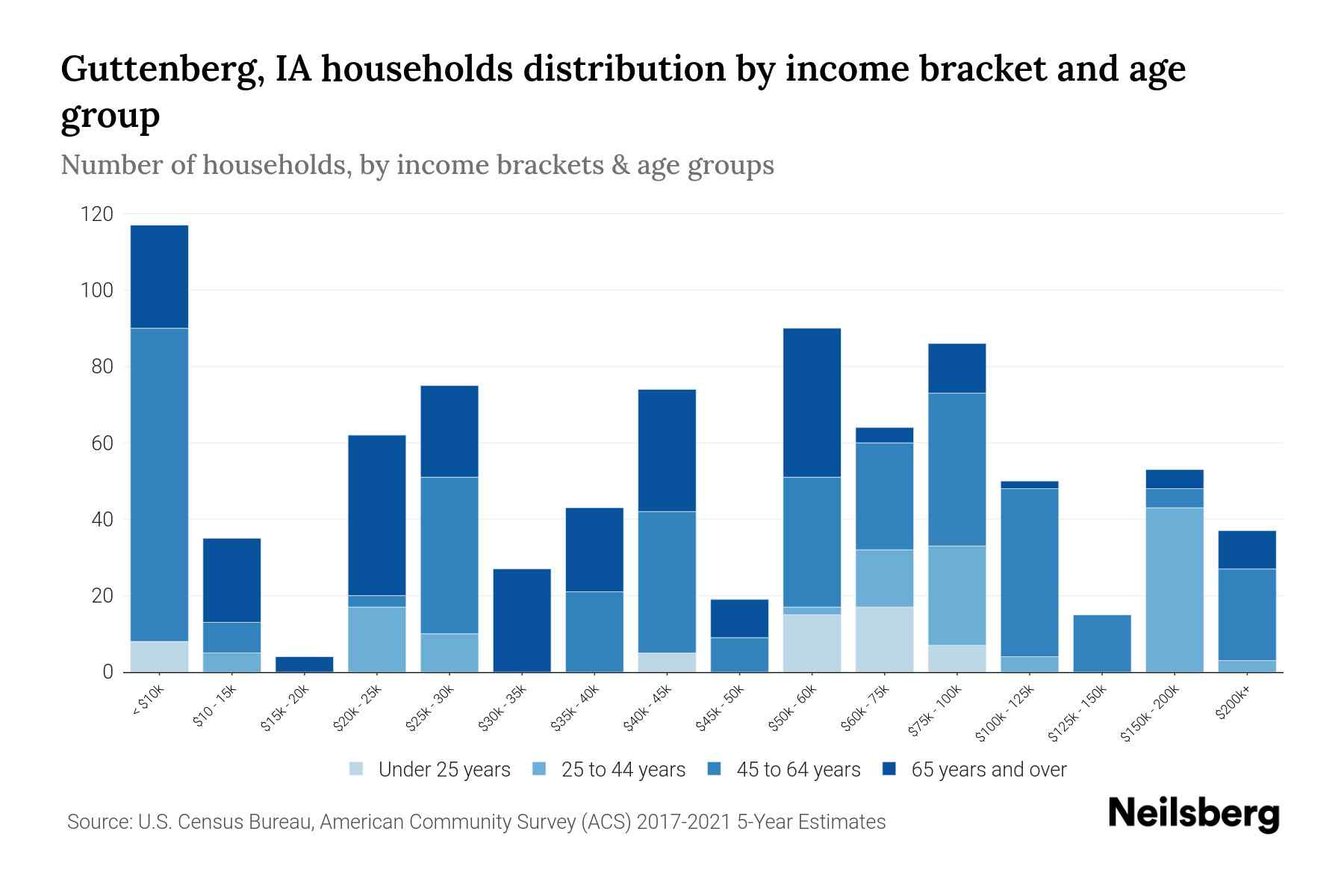 Guttenberg, IA Median Household By Age 2023 Neilsberg