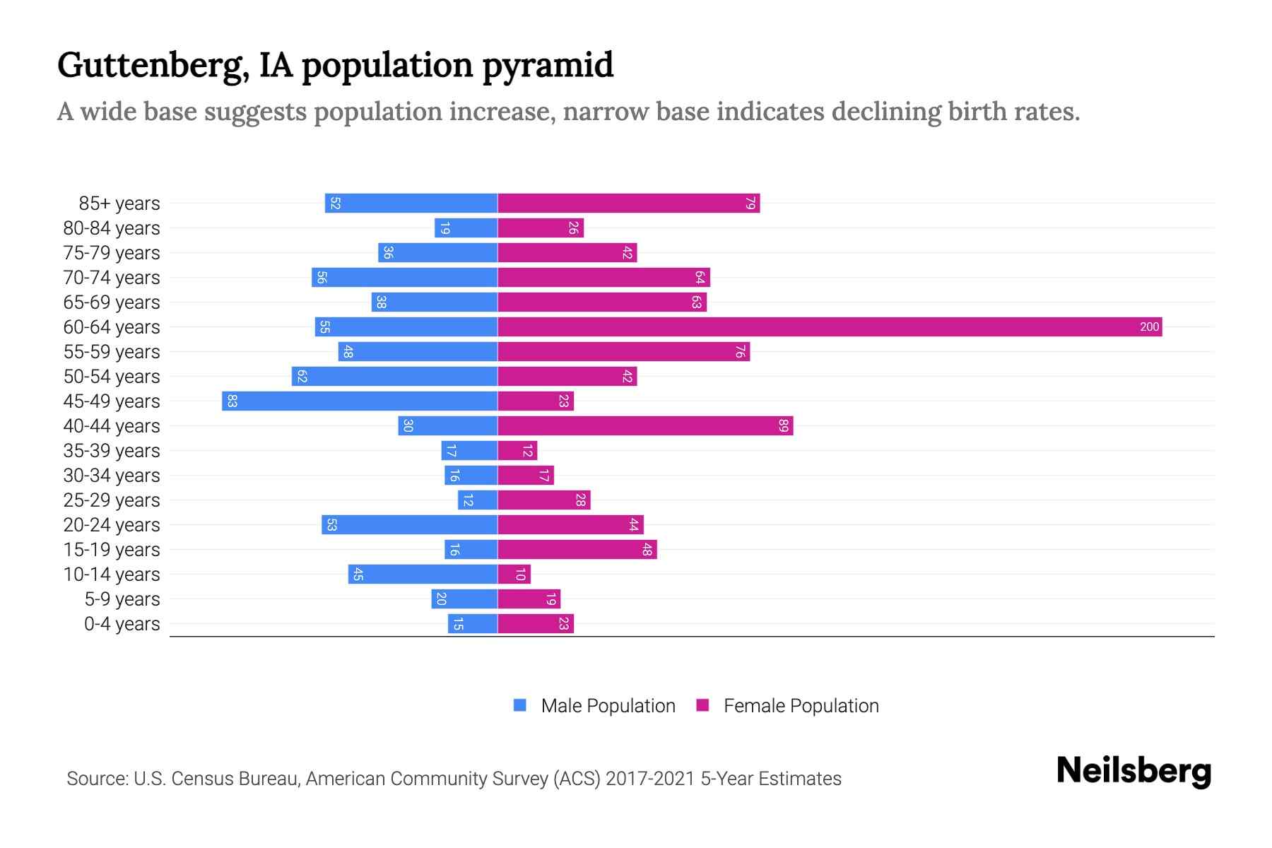 Guttenberg, IA Population by Age 2023 Guttenberg, IA Age Demographics