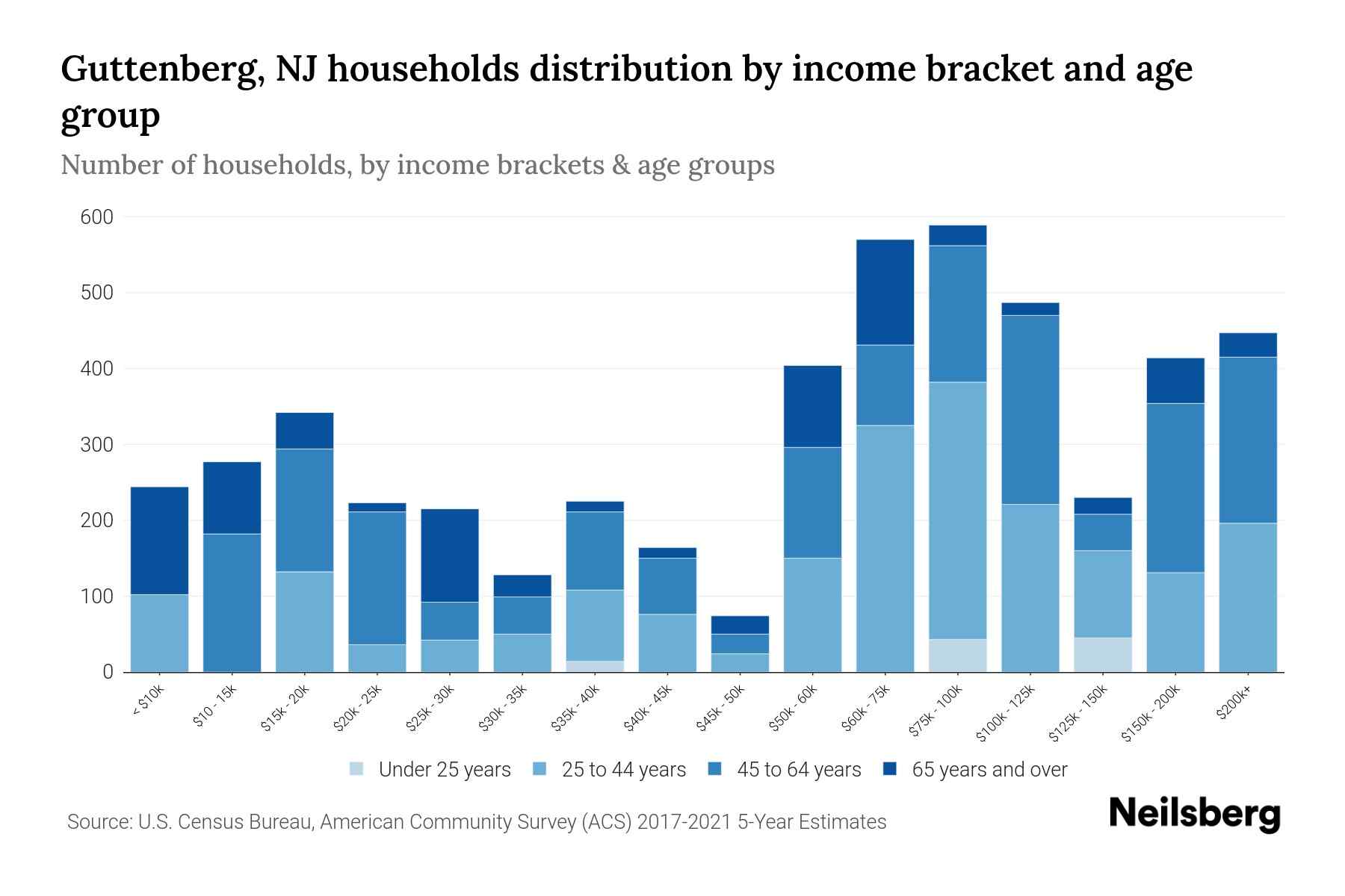 Guttenberg, NJ Median Household By Age 2024 Update Neilsberg