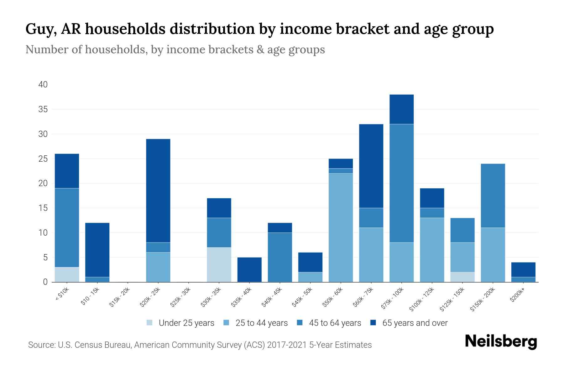 Guy, AR Median Household By Age 2024 Update Neilsberg