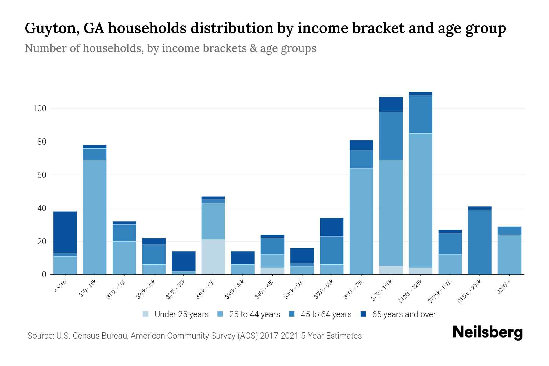 Guyton, GA Median Household By Age 2024 Update Neilsberg