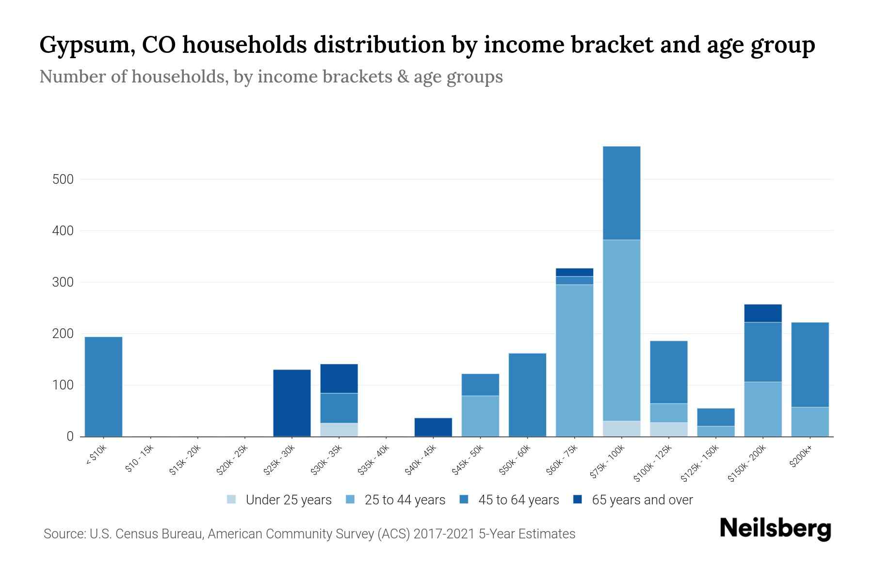 Gypsum, CO Median Household By Age 2024 Update Neilsberg