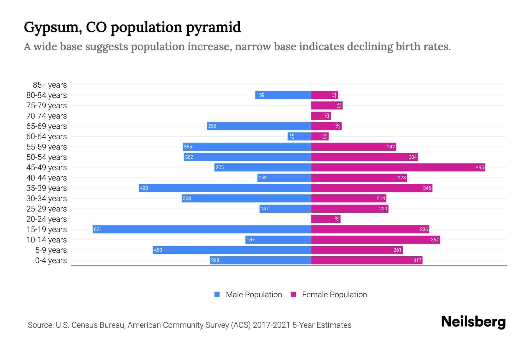 Gypsum, CO Population by Age 2023 Gypsum, CO Age Demographics Neilsberg