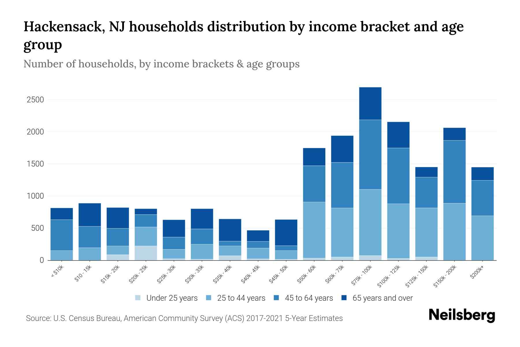 Hackensack, NJ Median Household By Age 2024 Update Neilsberg