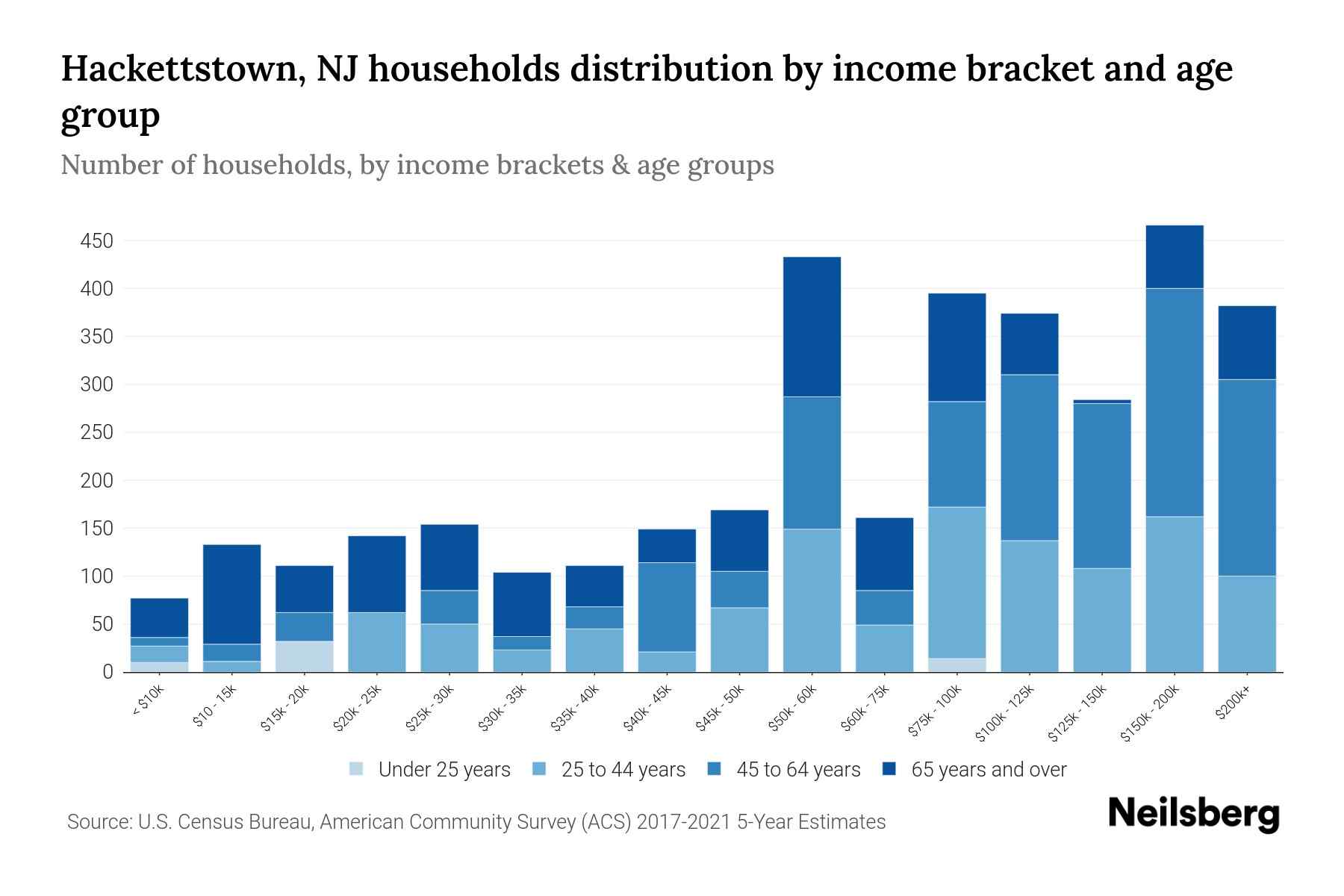 Hackettstown, NJ Median Household By Age 2024 Update Neilsberg