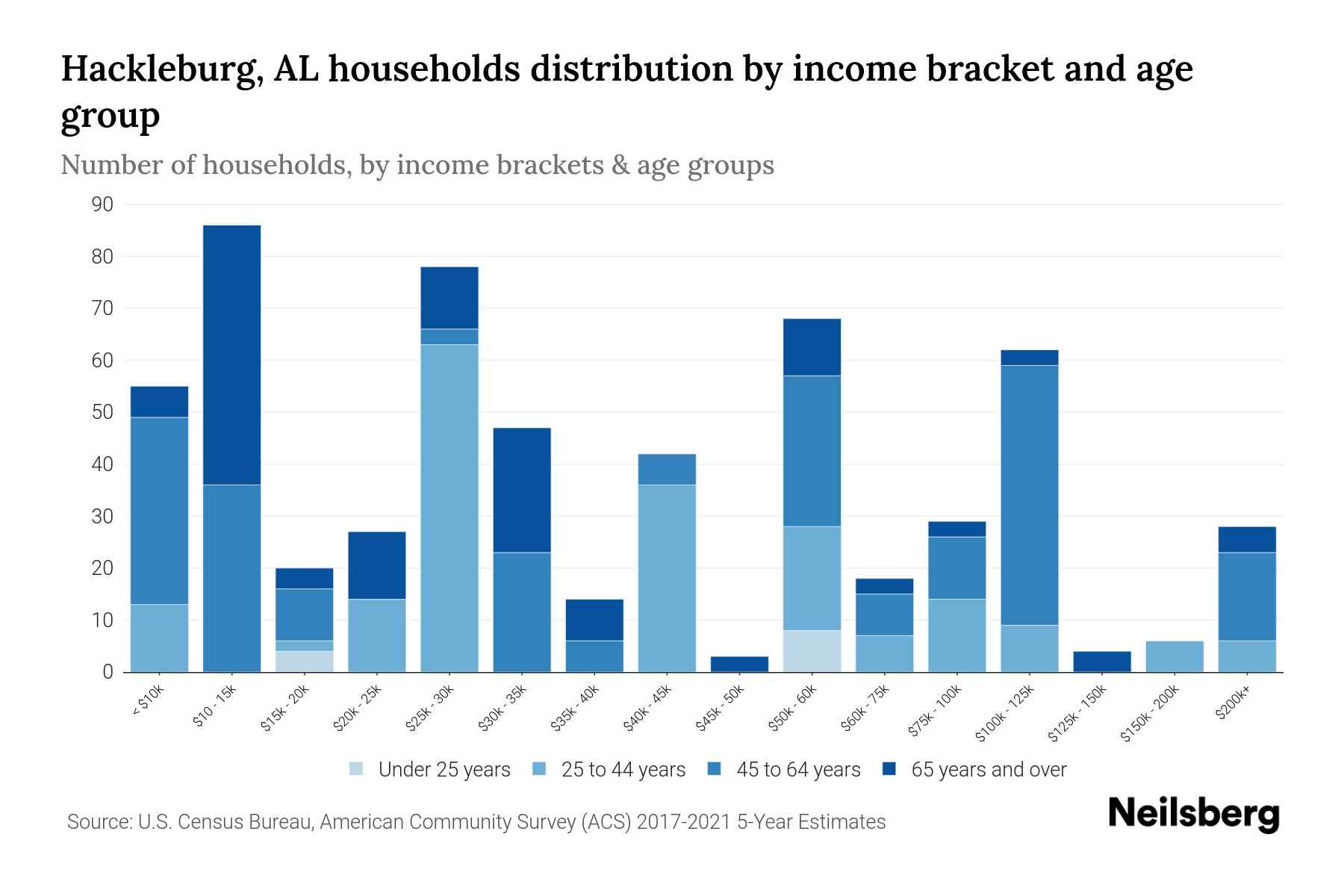 Hackleburg, AL Median Household By Age 2023 Neilsberg