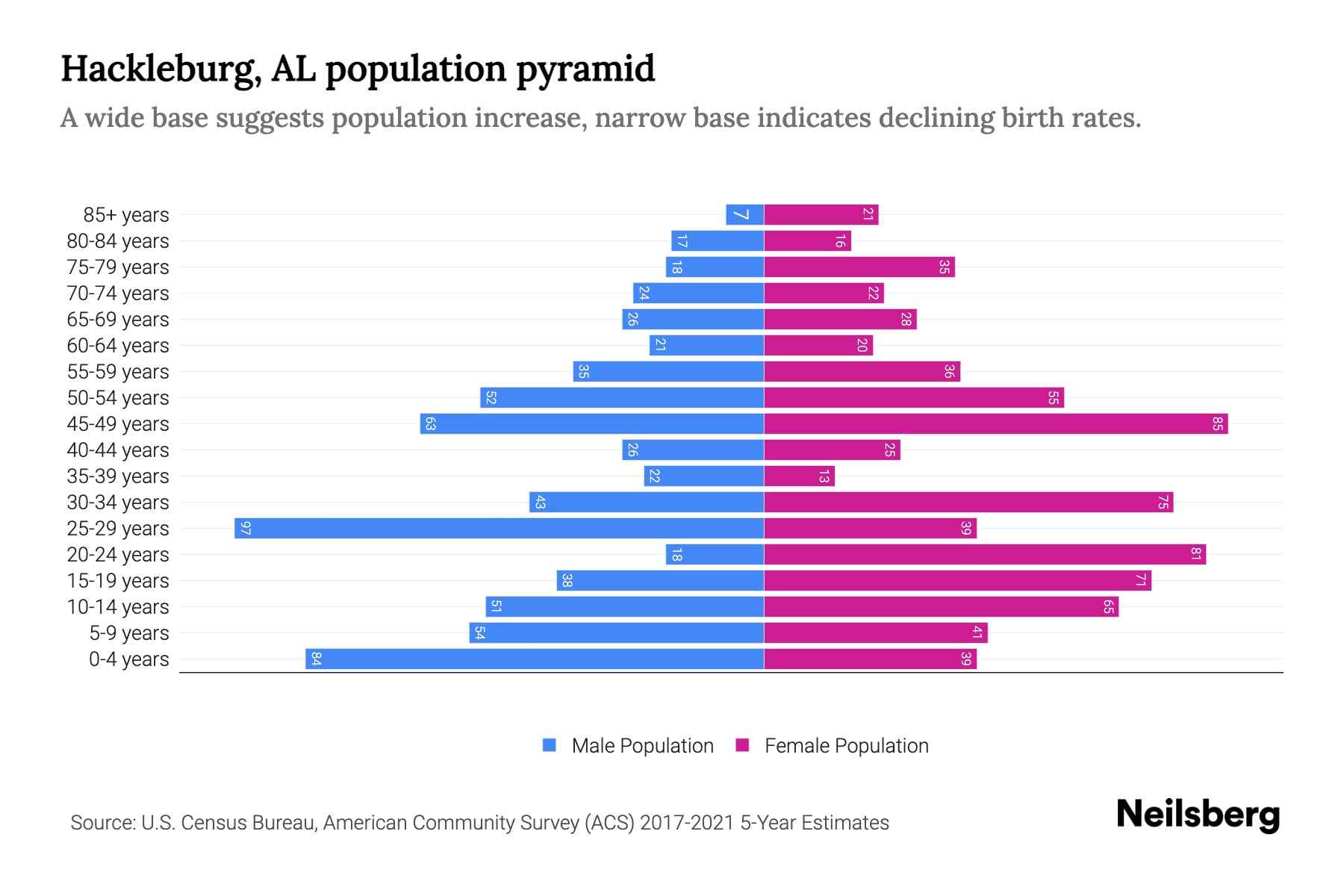 Hackleburg, AL Population by Age 2023 Hackleburg, AL Age Demographics