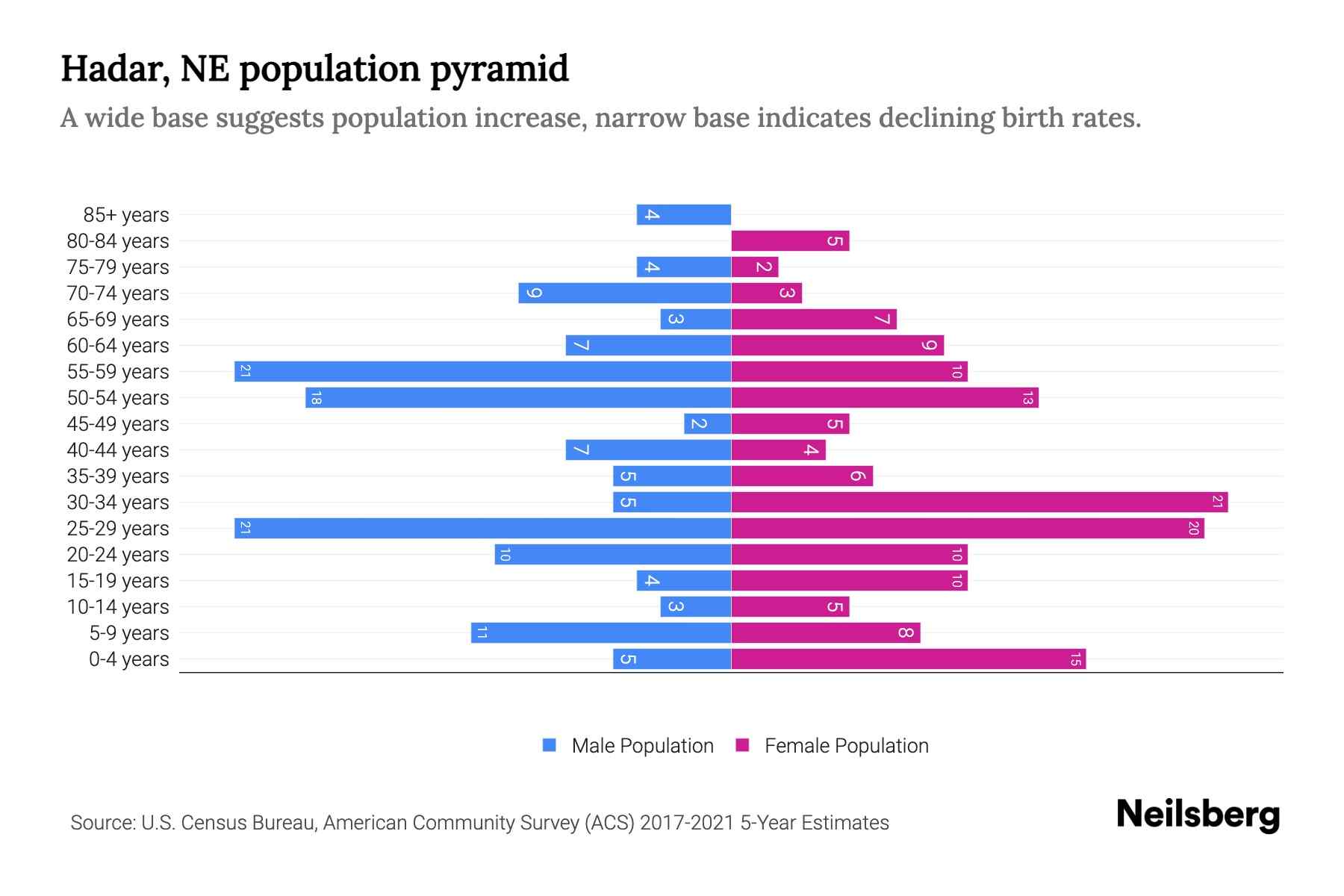 Hadar, NE Population by Age 2023 Hadar, NE Age Demographics Neilsberg