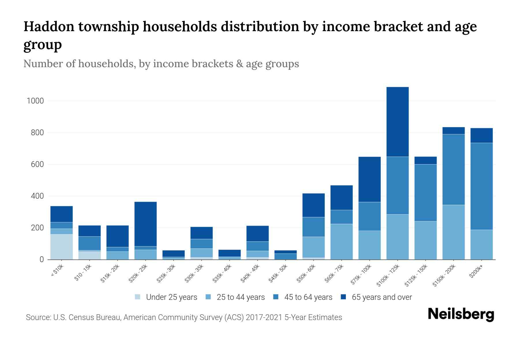 Haddon Township, New Jersey Median Household By Age 2024 Update Neilsberg