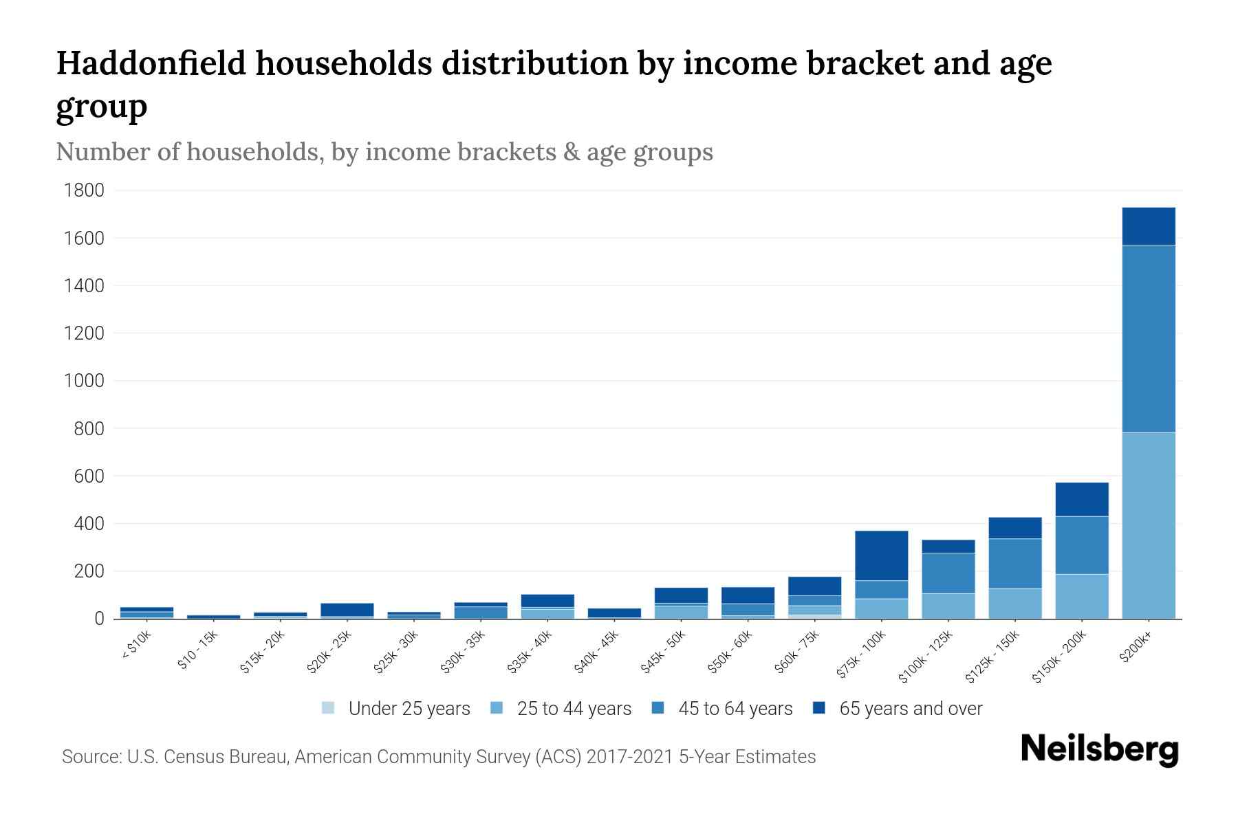 Haddonfield, NJ Median Household By Age 2023 Neilsberg