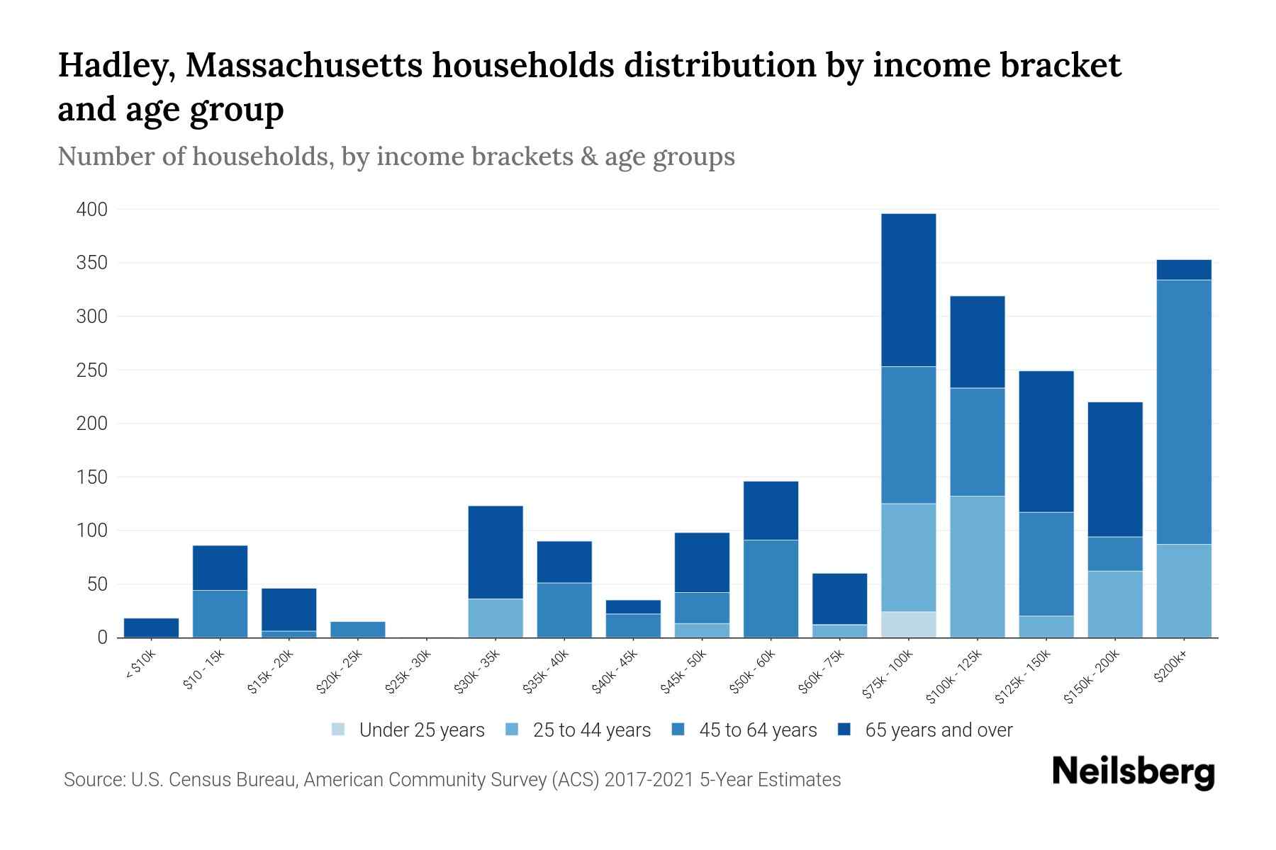 Hadley, Massachusetts Median Household By Age 2024 Update