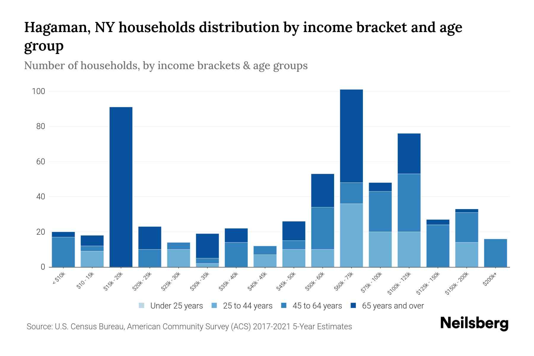Hagaman, NY Median Household By Age 2023 Neilsberg