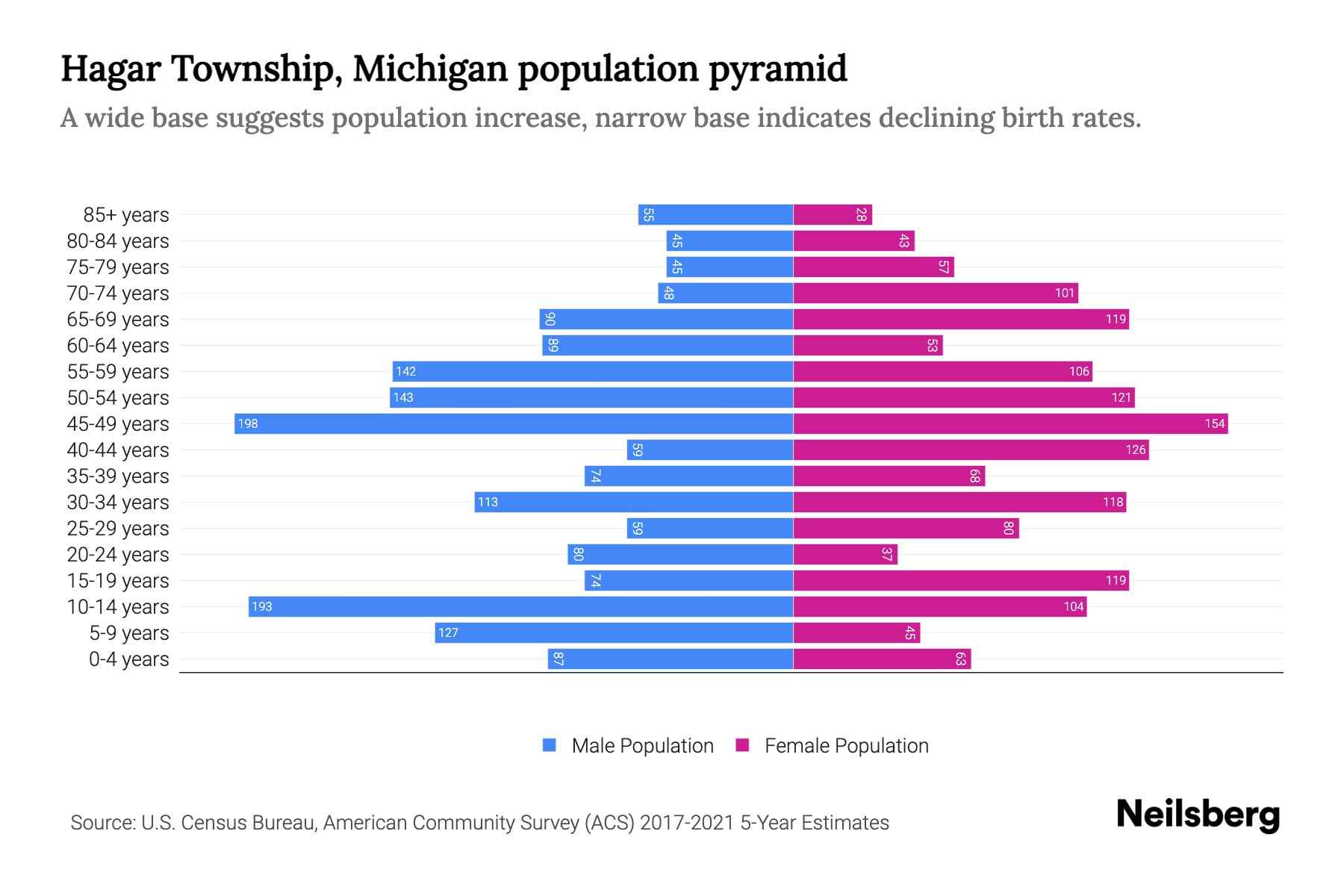 Hagar Township, Michigan Population by Age 2023 Hagar Township