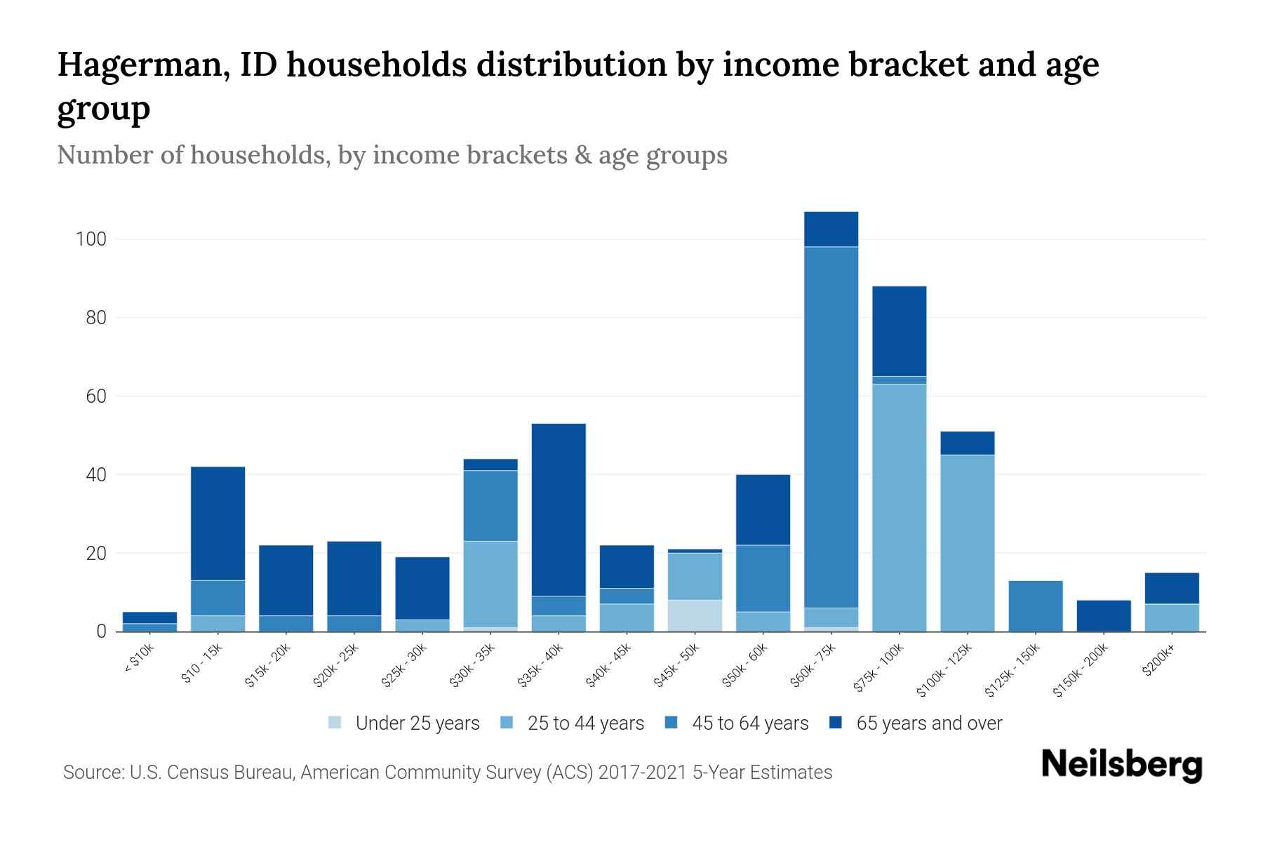 Hagerman, ID Median Household By Age 2024 Update Neilsberg