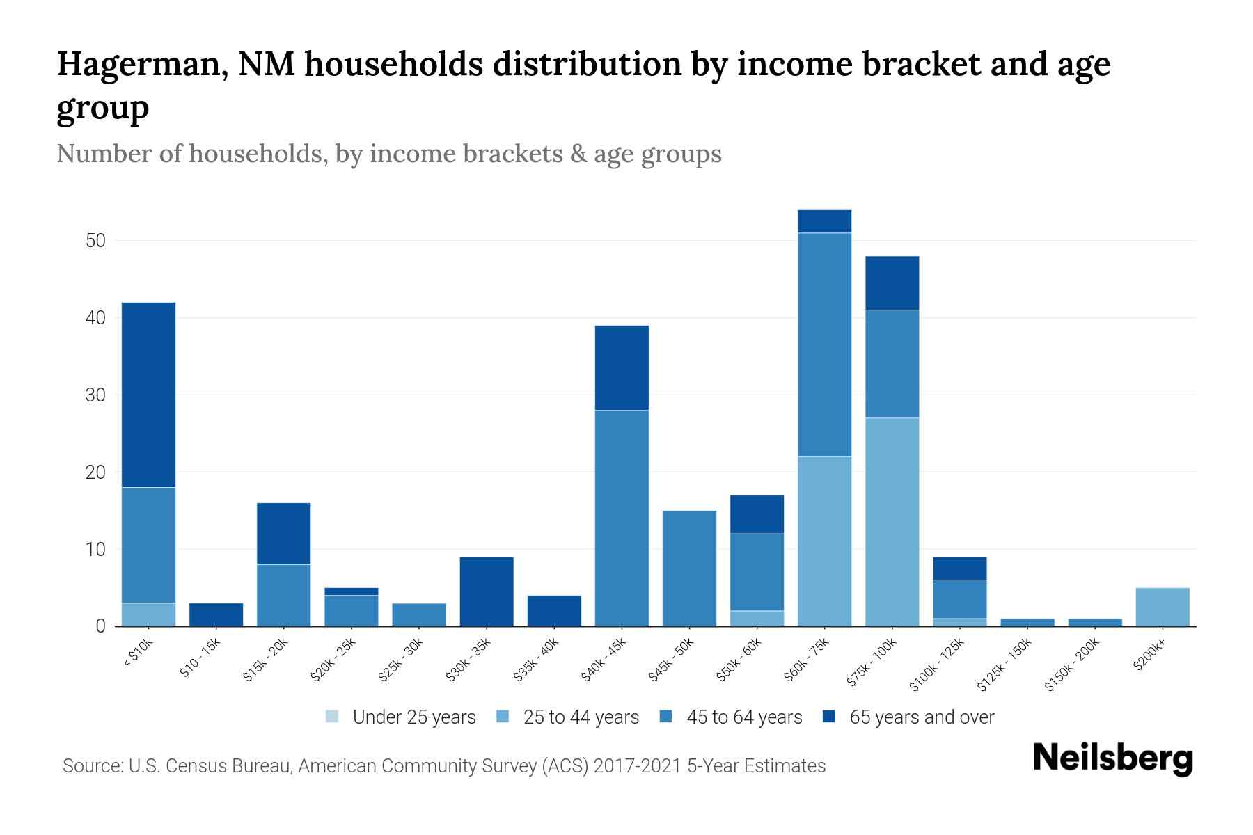 Hagerman, NM Median Household By Age 2023 Neilsberg
